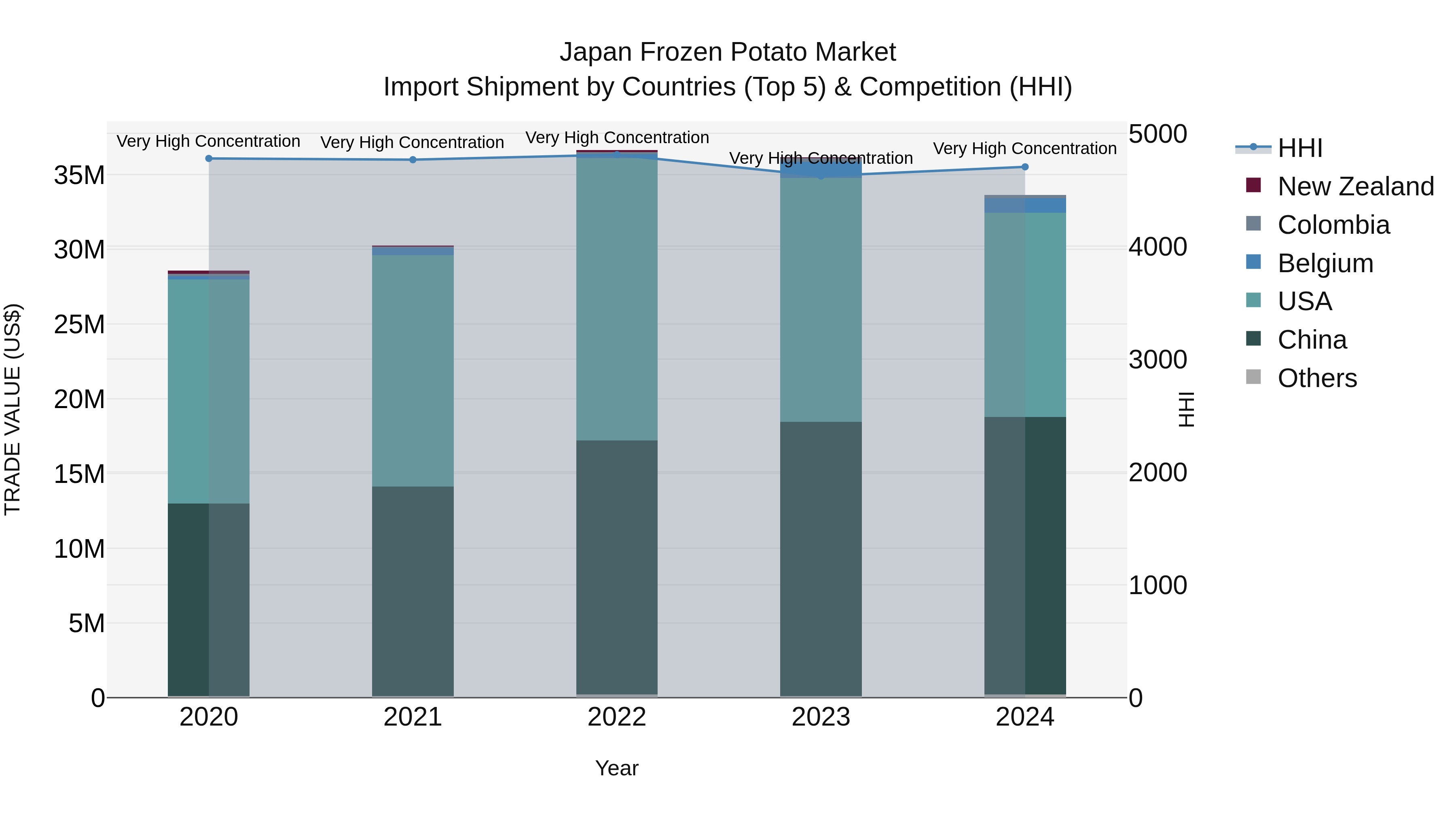 Japan Frozen Potato Market Import Shipment by Countries (Top 5) & Competition (HHI)