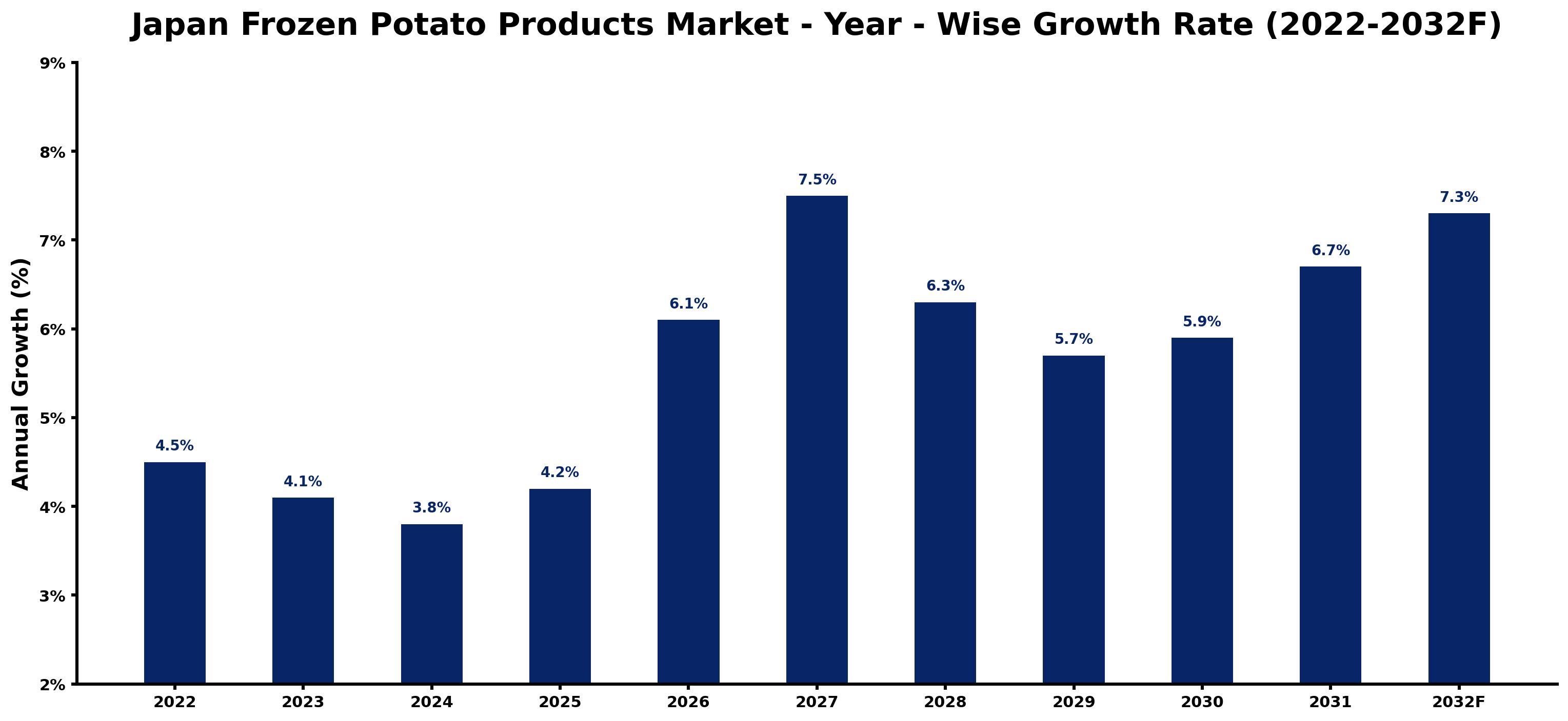 Japan Frozen Potato Products Market Year-wise Growth Rate and Key Drivers (2022–2032)