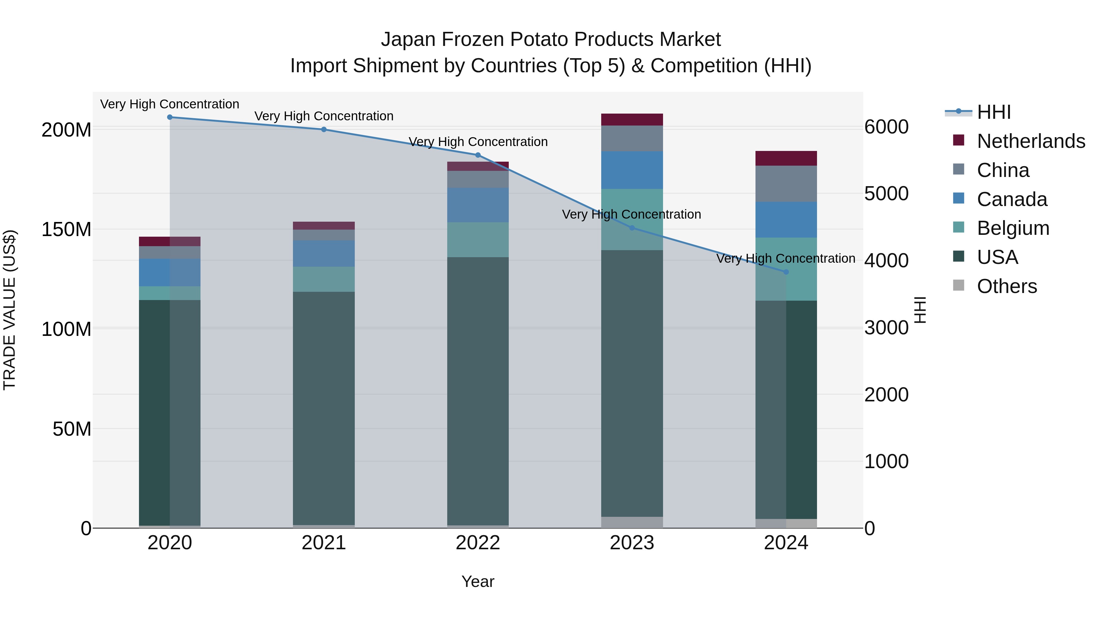 Japan Frozen Potato Products Market Import Shipment by Countries (Top 5) & Competition (HHI)