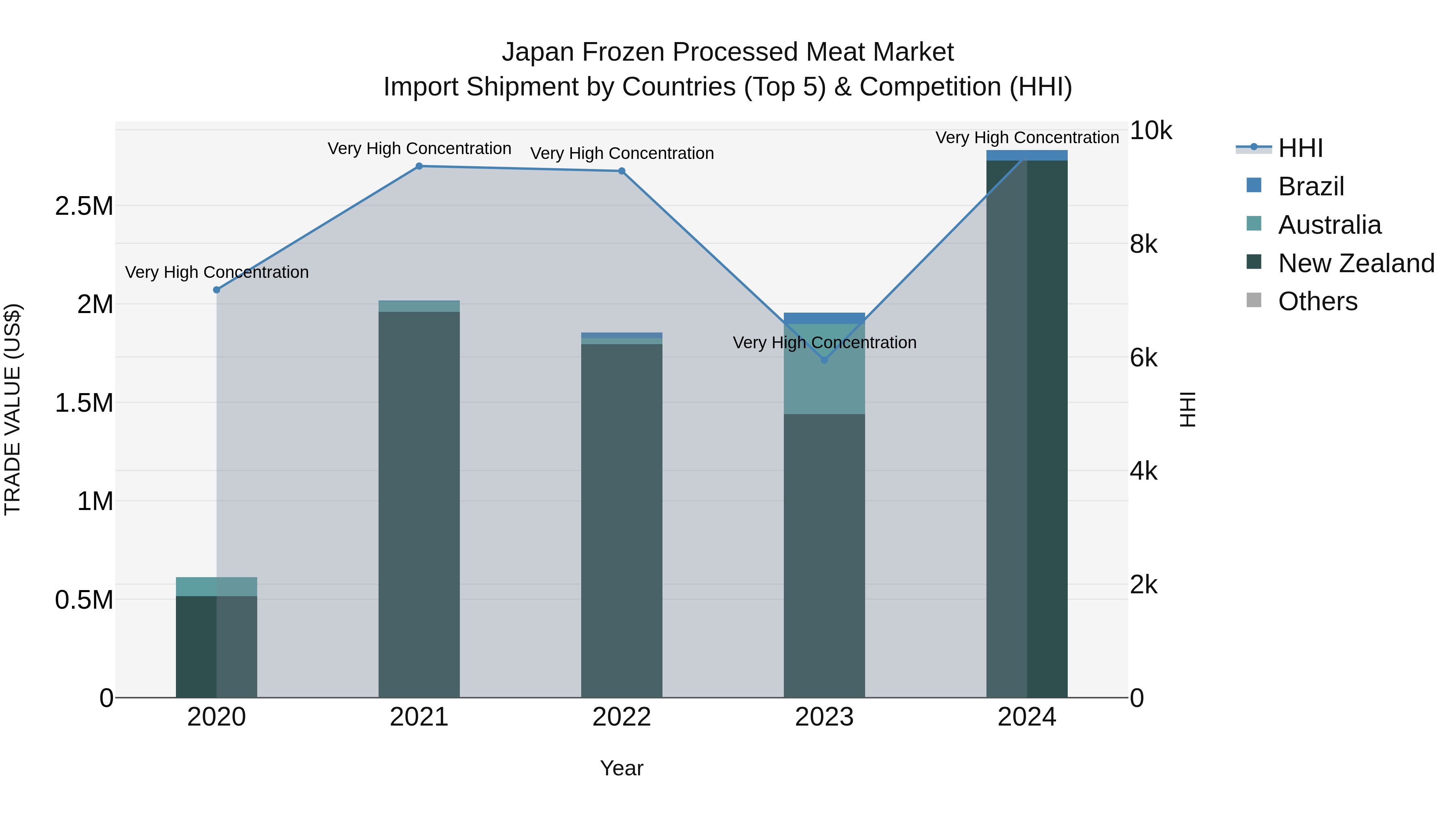 Japan Frozen Processed Meat Market Import Shipment by Countries (Top 5) & Competition (HHI)