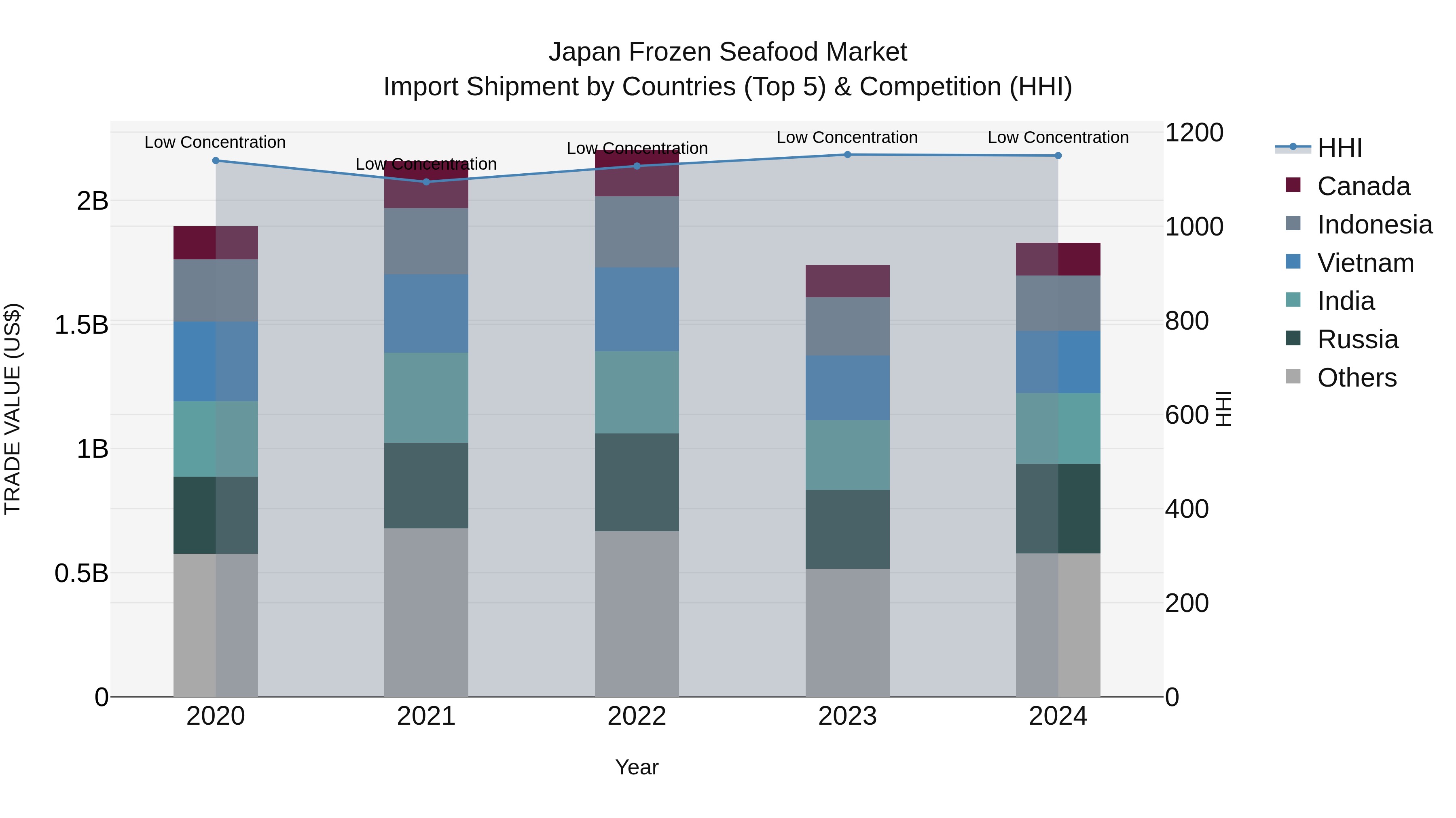 Japan Frozen Seafood Market Import Shipment by Countries (Top 5) & Competition (HHI)