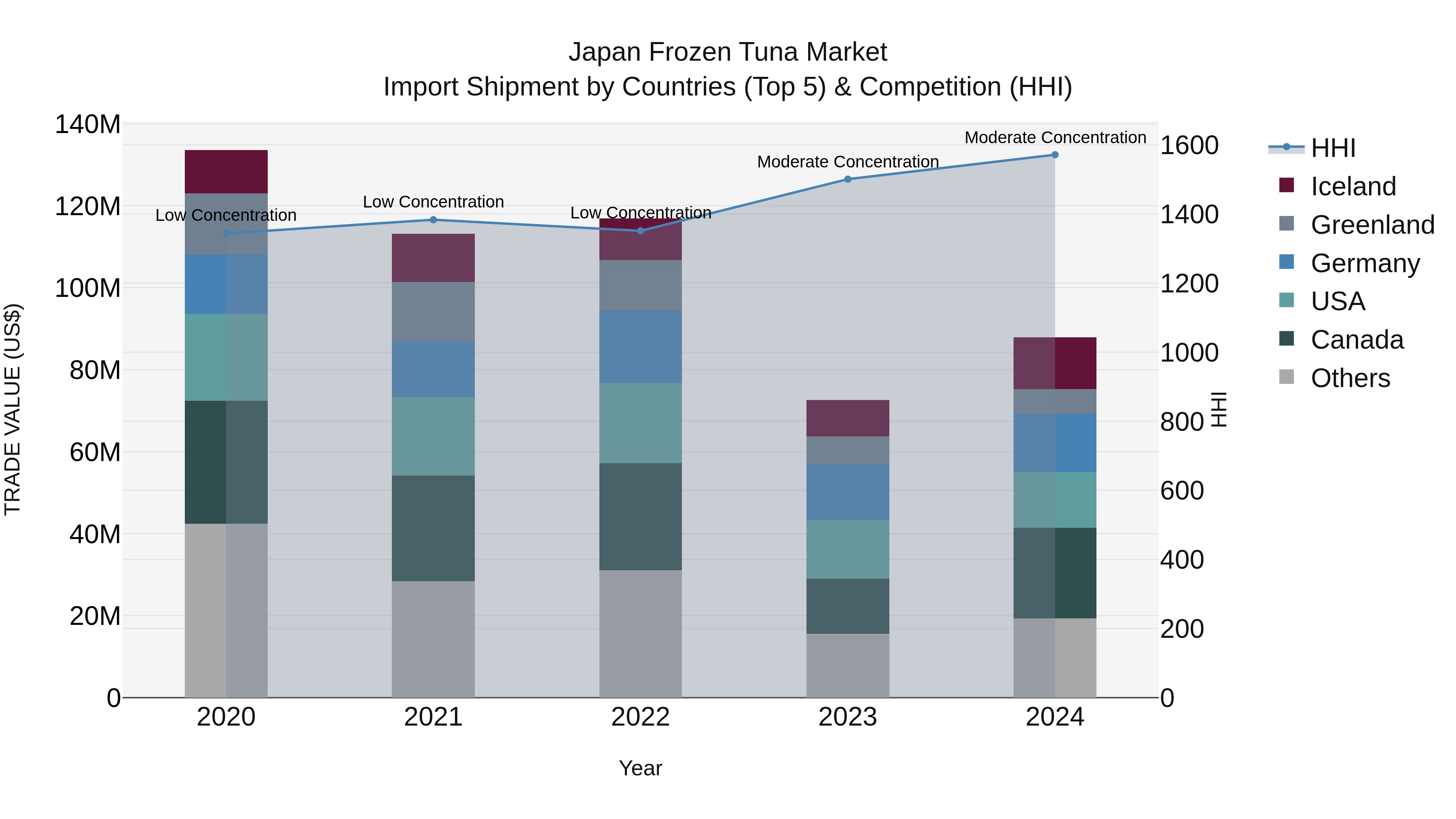 Japan Frozen Tuna Market Import Shipment by Countries (Top 5) & Competition (HHI)