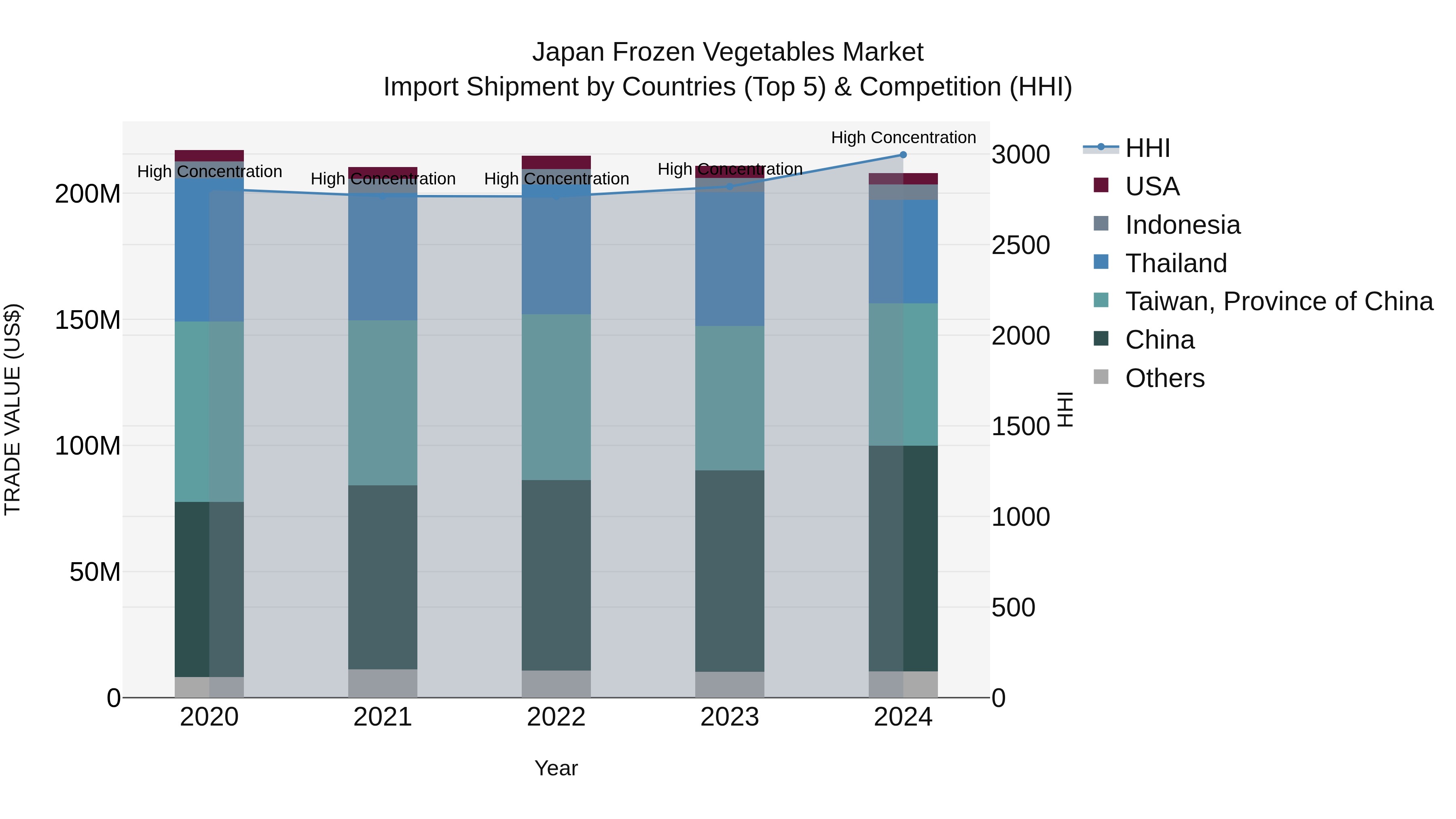 Japan Frozen Vegetables Market Import Shipment by Countries (Top 5) & Competition (HHI)