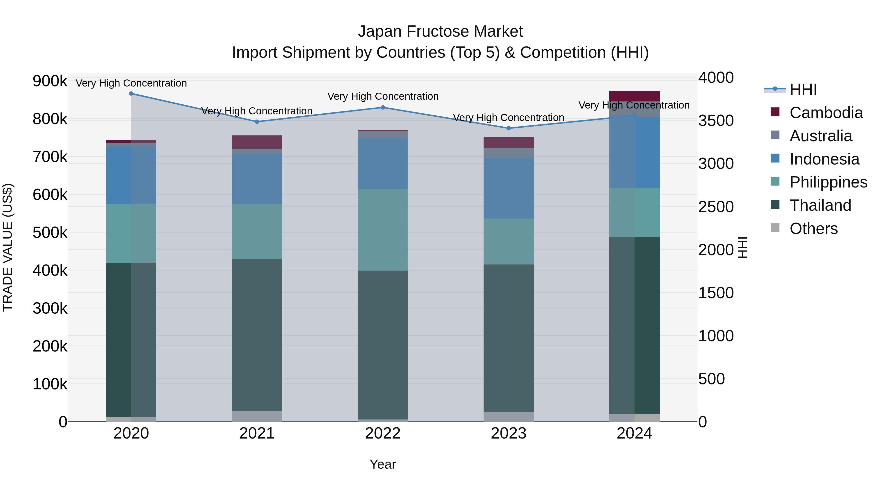 Japan Fructose Market Import Shipment by Countries (Top 5) & Competition (HHI)