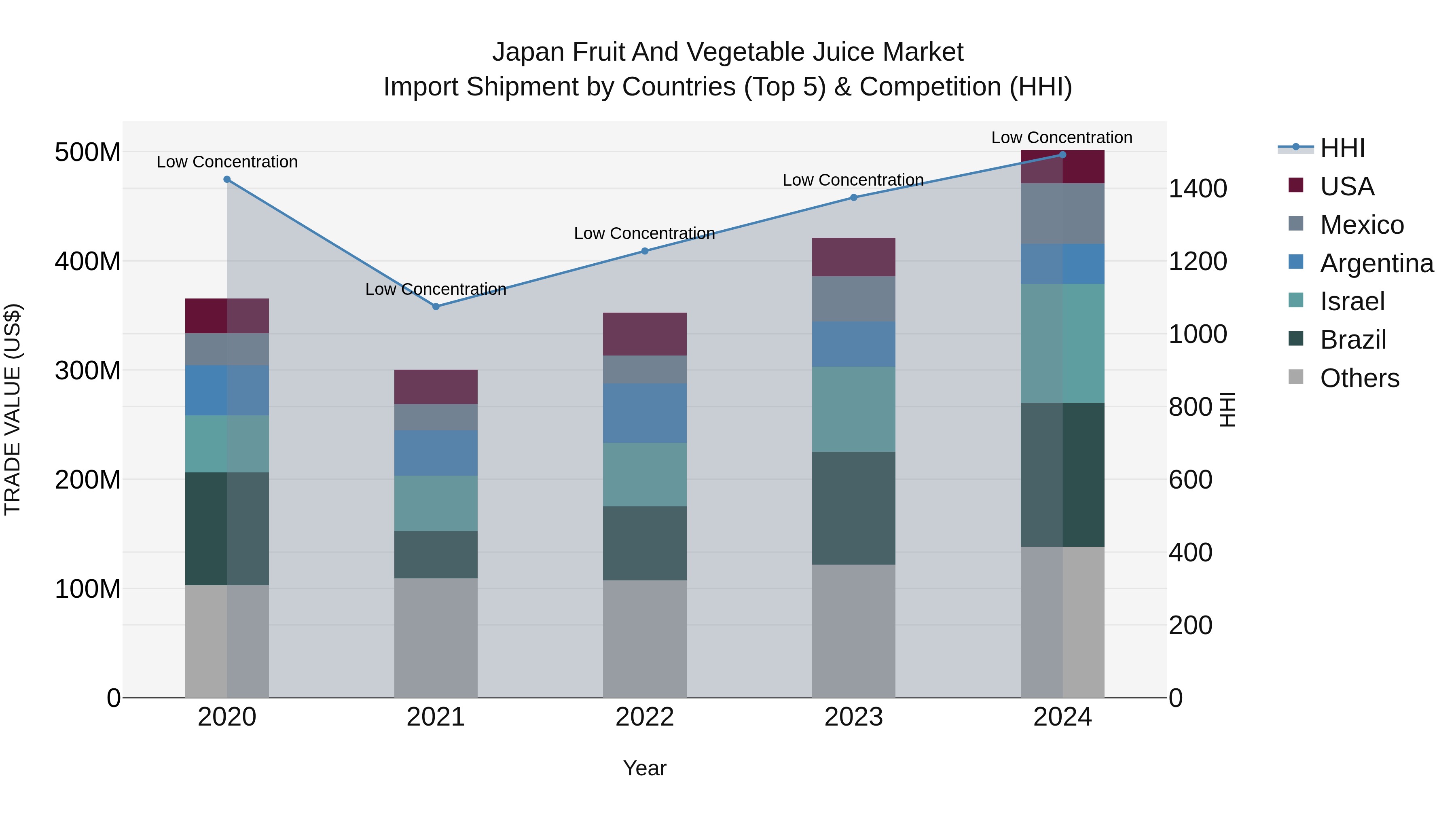 Japan Fruit And Vegetable Juice Market Import Shipment by Countries (Top 5) & Competition (HHI)