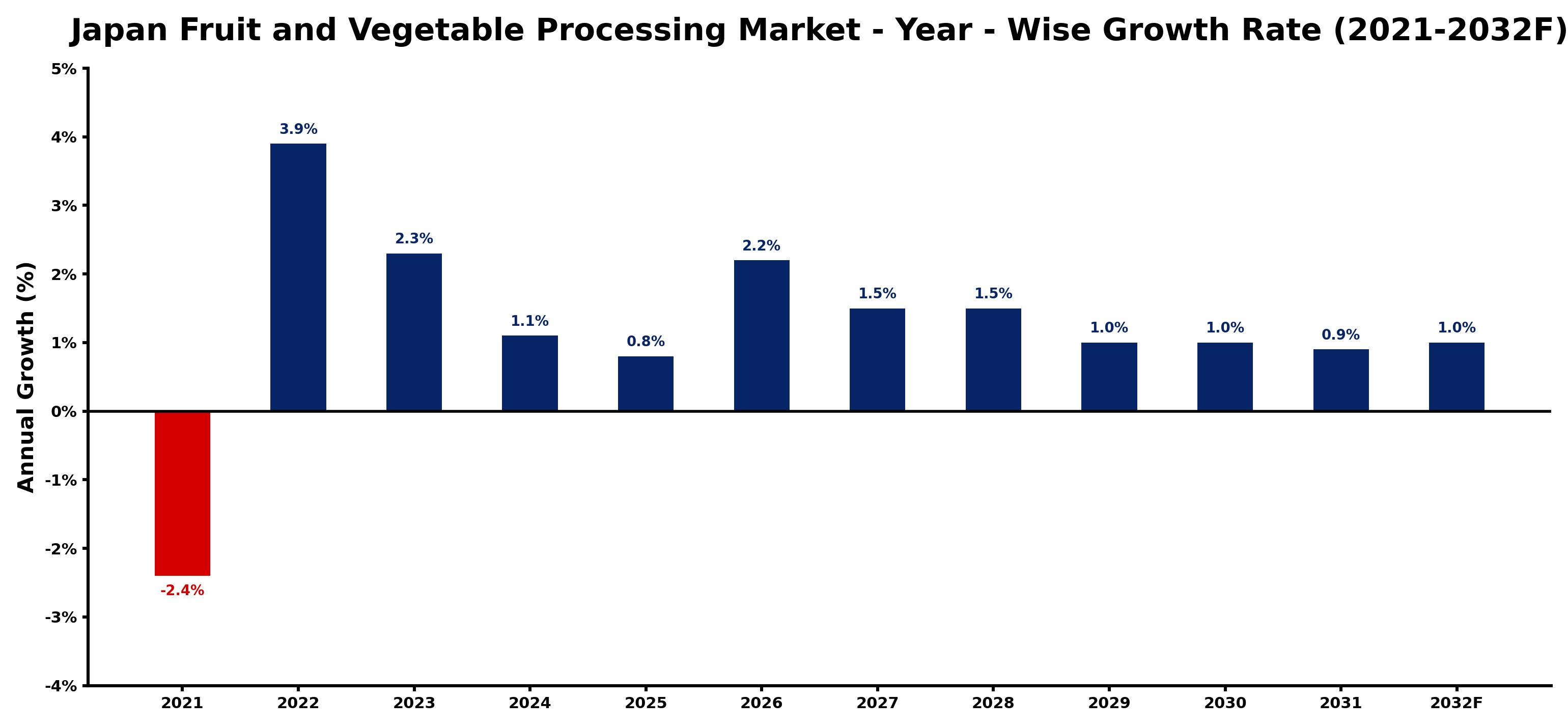 Japan Fruit and Vegetable Processing Market Year-wise Growth Rate and Key Drivers