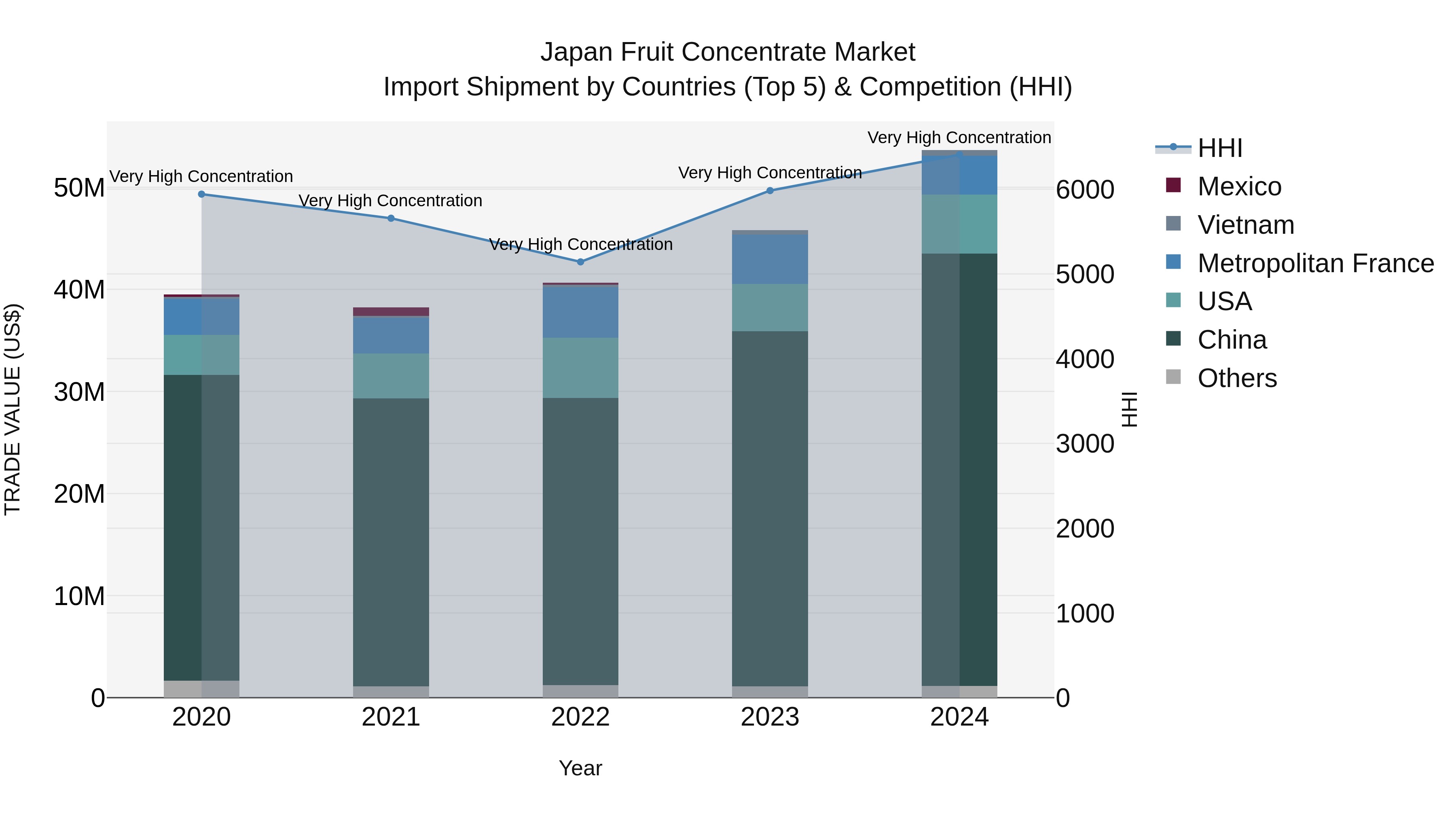 Japan Fruit Concentrate Market Import Shipment by Countries (Top 5) & Competition (HHI)