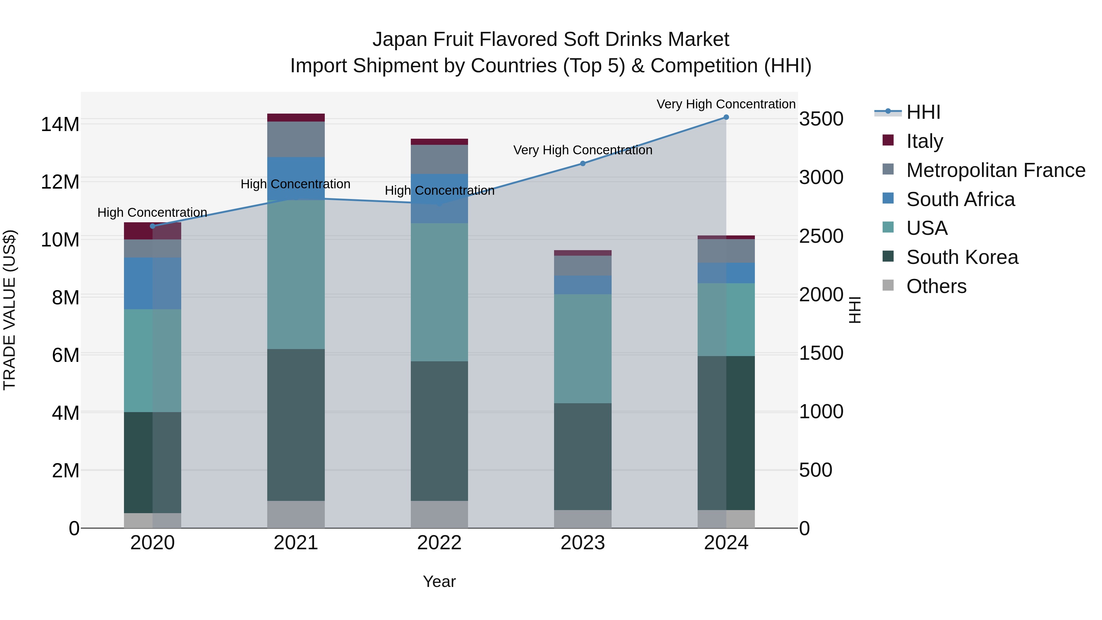Japan Fruit Flavored Soft Drinks Market Import Shipment by Countries (Top 5) & Competition (HHI)