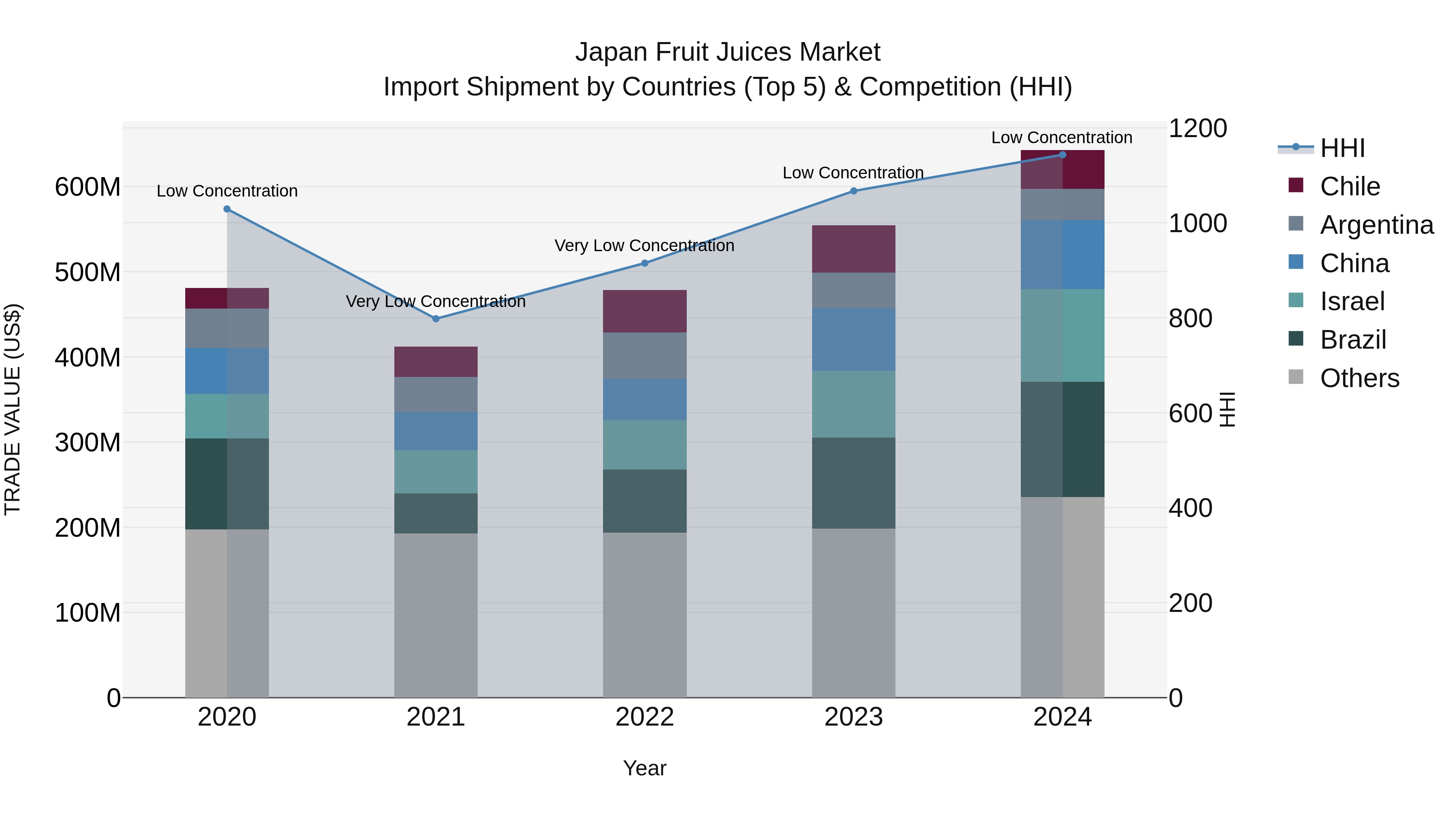 Japan Fruit Juices Market Import Shipment by Countries (Top 5) & Competition (HHI)