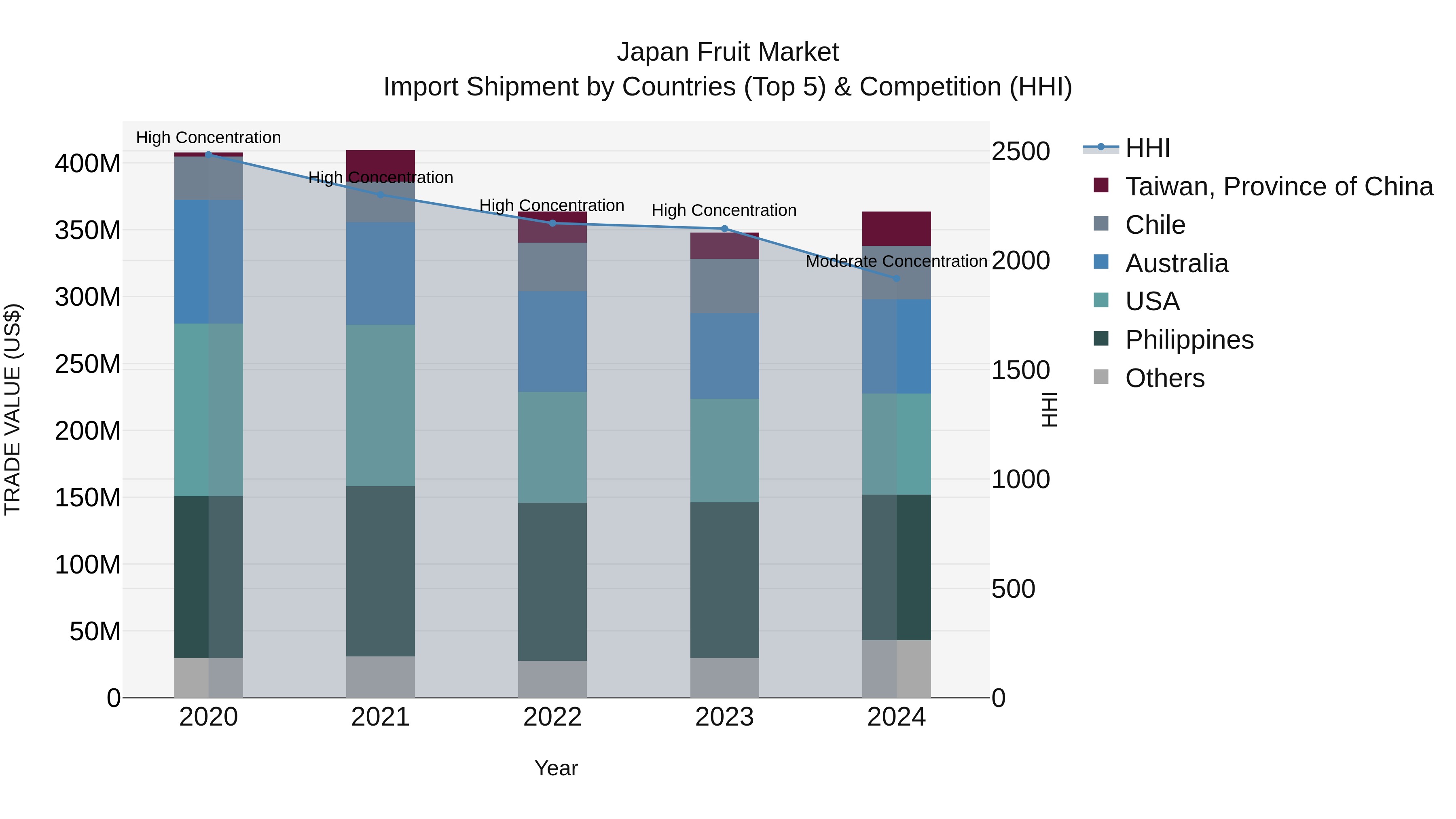 Japan Fruit Market Import Shipment by Countries (Top 5) & Competition (HHI)