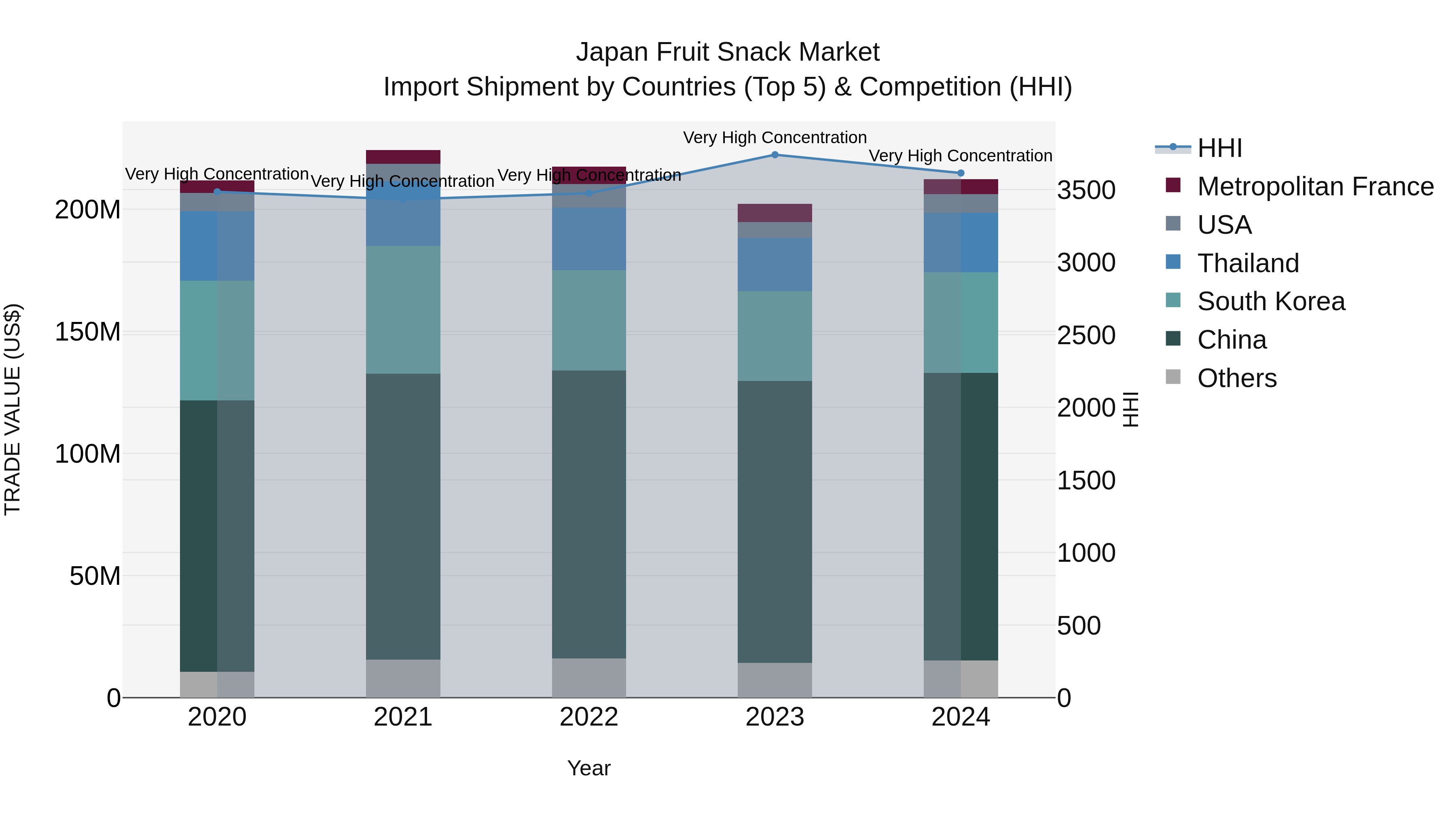 Japan Fruit Snack Market Import Shipment by Countries (Top 5) & Competition (HHI)