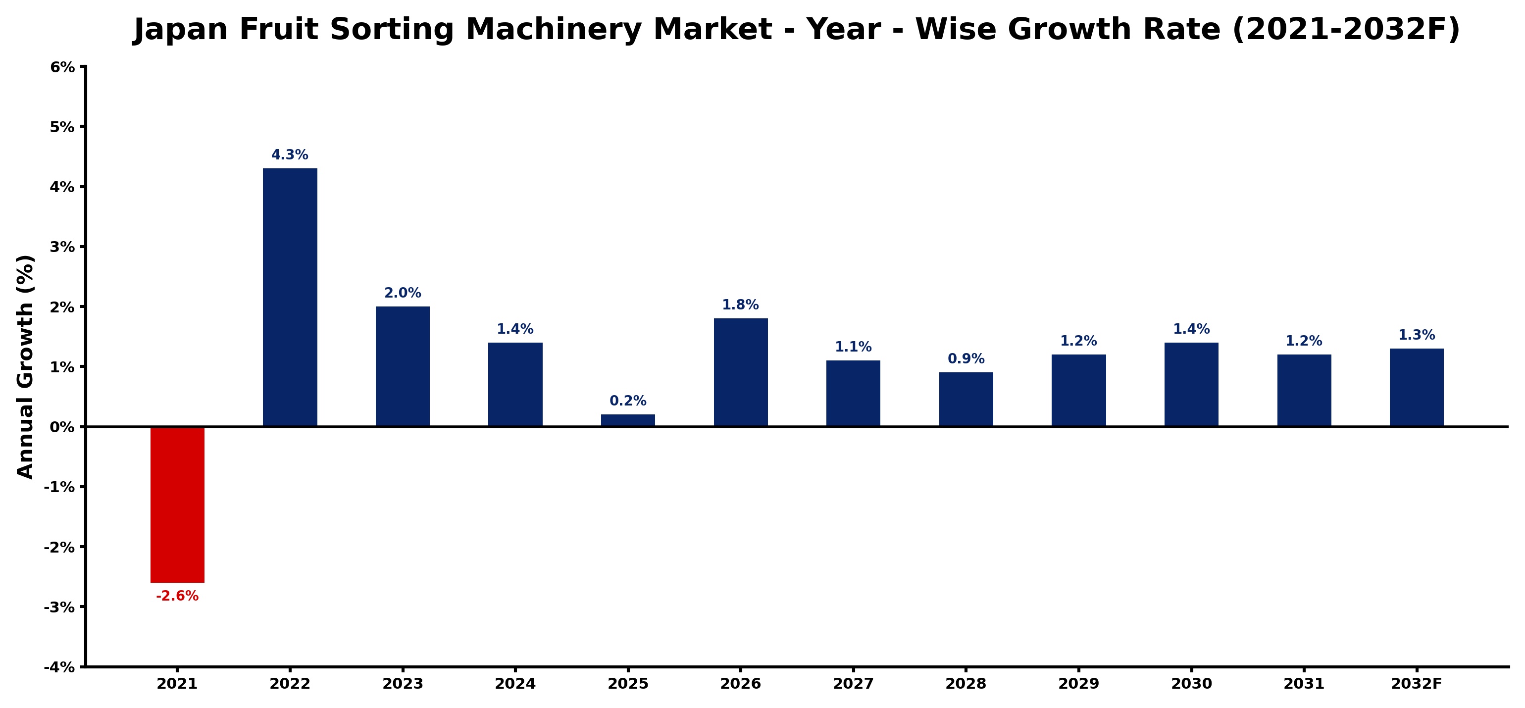 Japan Fruit Sorting Machinery Market Year-wise Growth Rate and Key Drivers