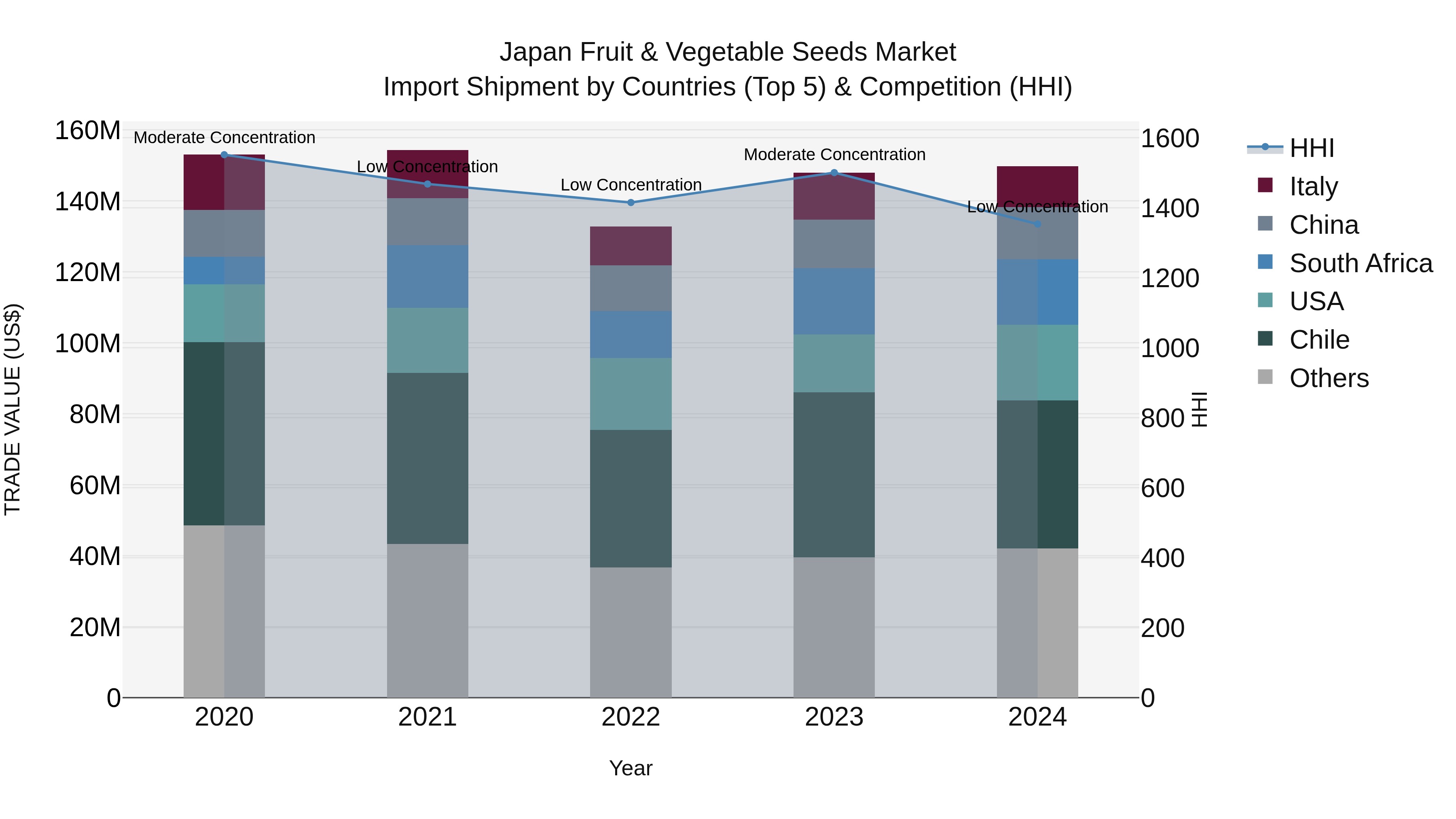Japan Fruit & Vegetable Seeds Market Import Shipment by Countries (Top 5) & Competition (HHI)