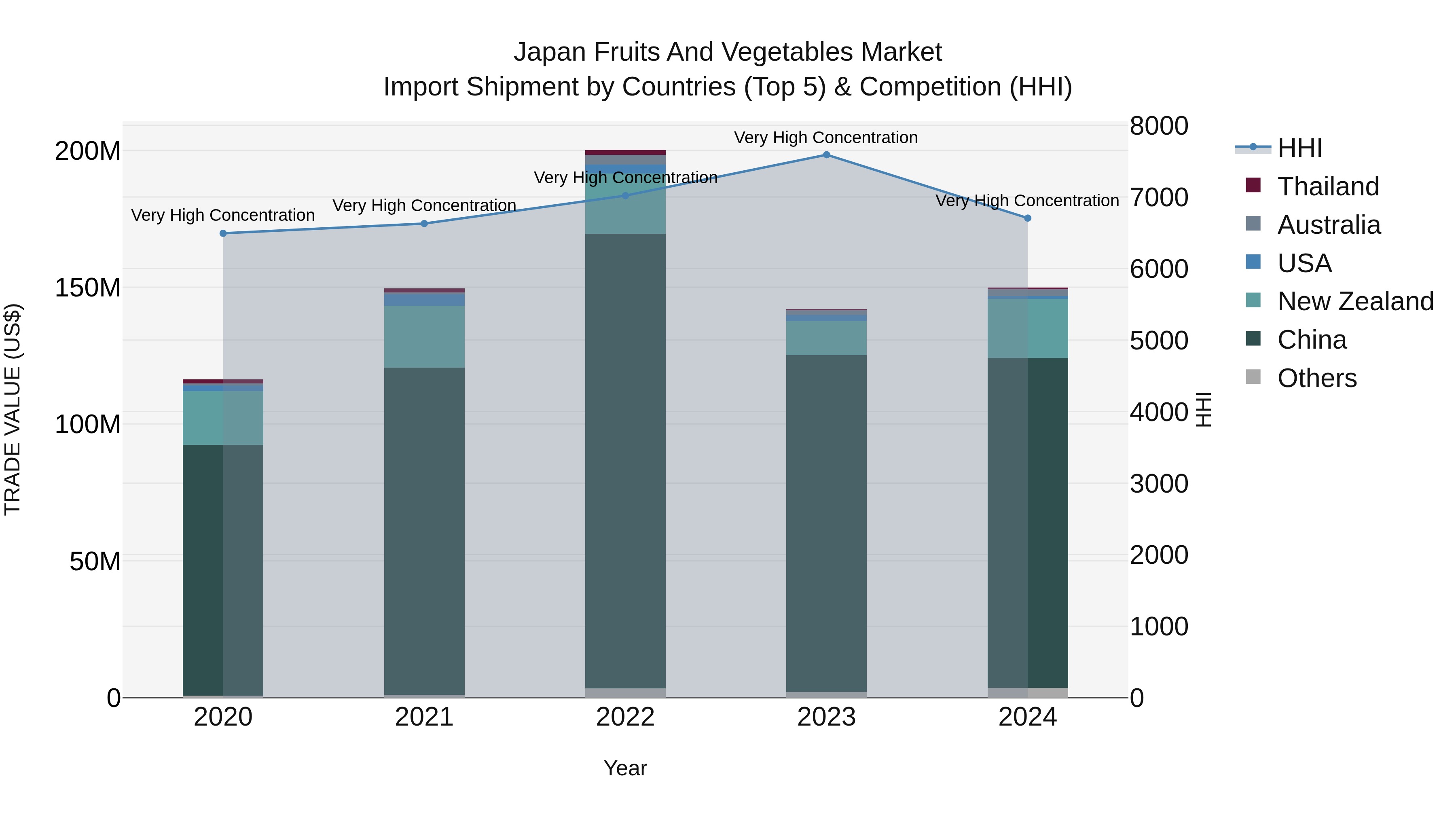 Japan Fruits And Vegetables Market Import Shipment by Countries (Top 5) & Competition (HHI)