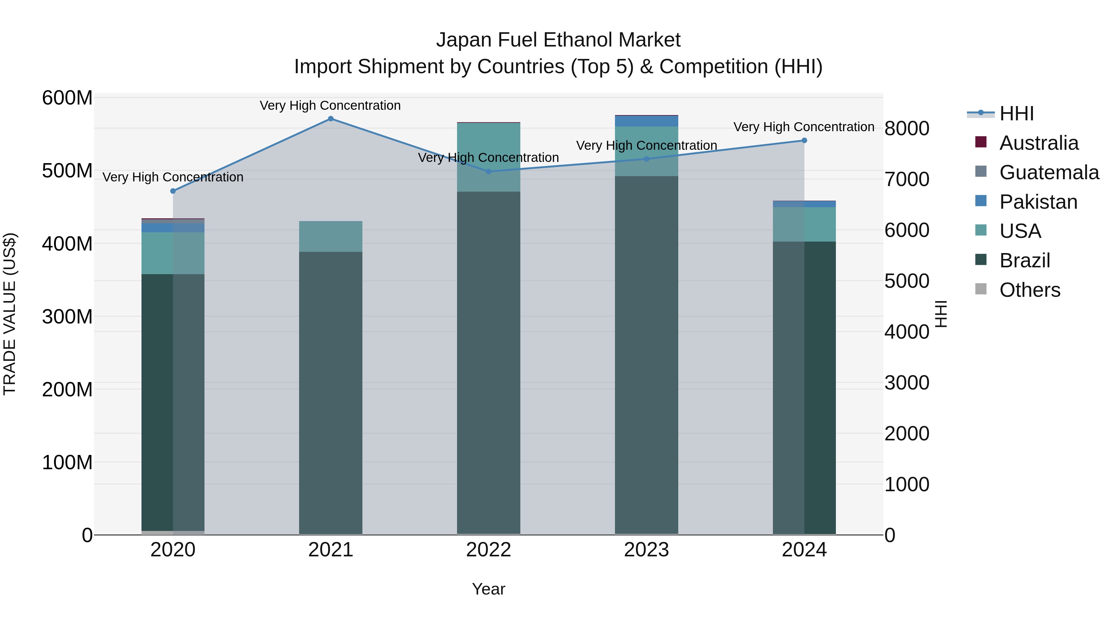 Japan Fuel Ethanol Market Import Shipment by Countries (Top 5) & Competition (HHI)