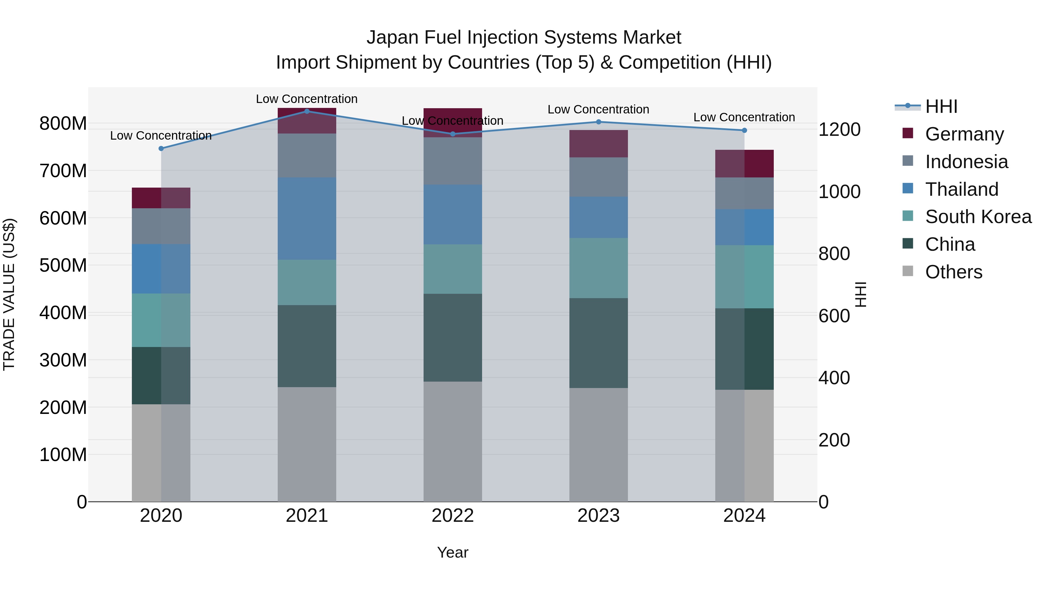 Japan Fuel Injection Systems Market Import Shipment by Countries (Top 5) & Competition (HHI)