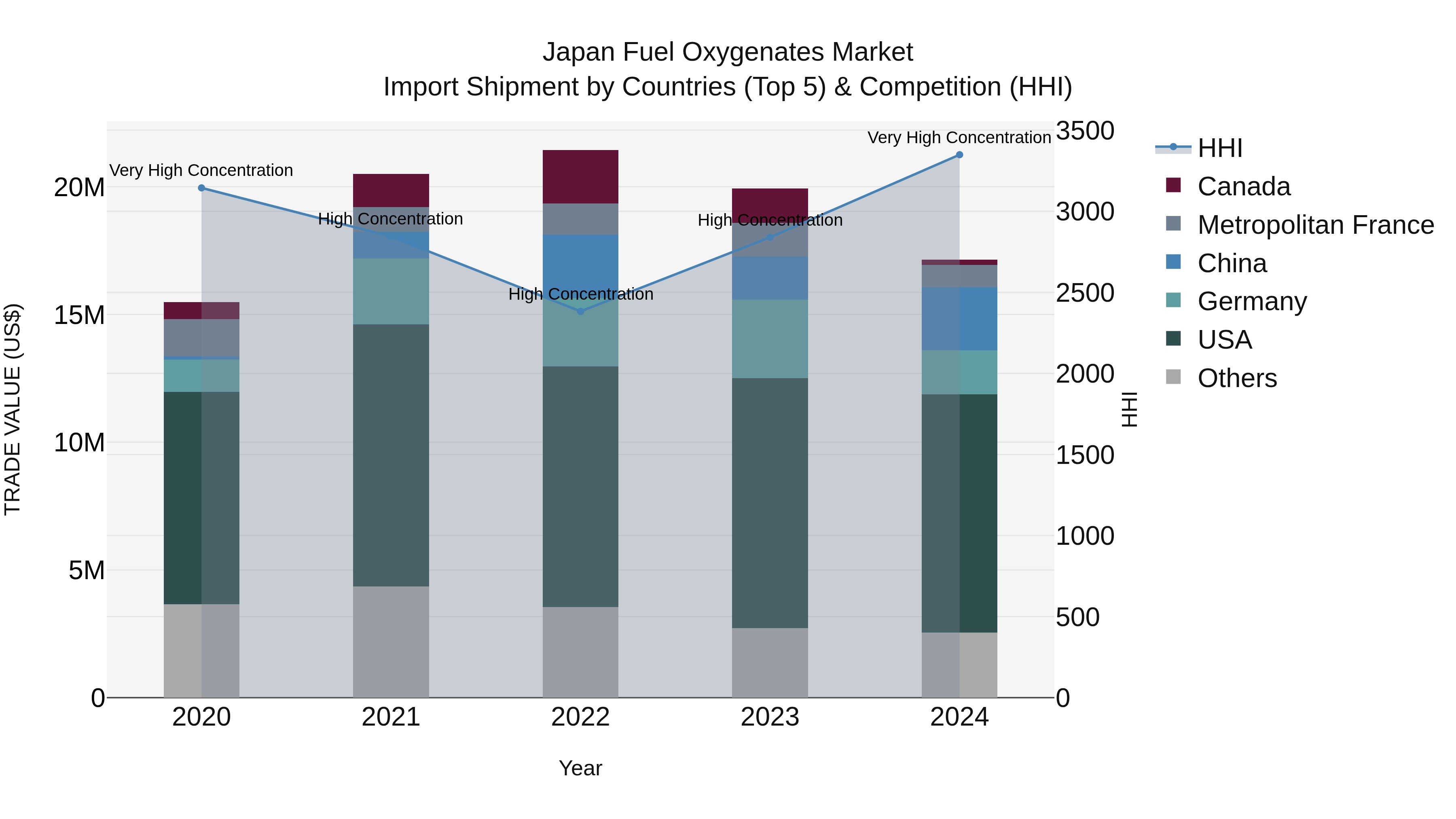 Japan Fuel Oxygenates Market Import Shipment by Countries (Top 5) & Competition (HHI)