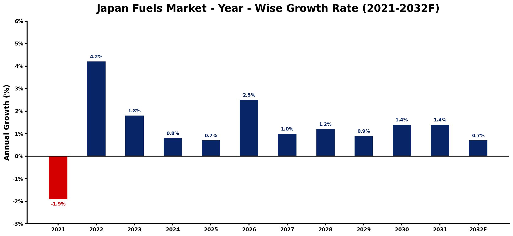 Japan Fuels Market Year-wise Growth Rate and Key Drivers