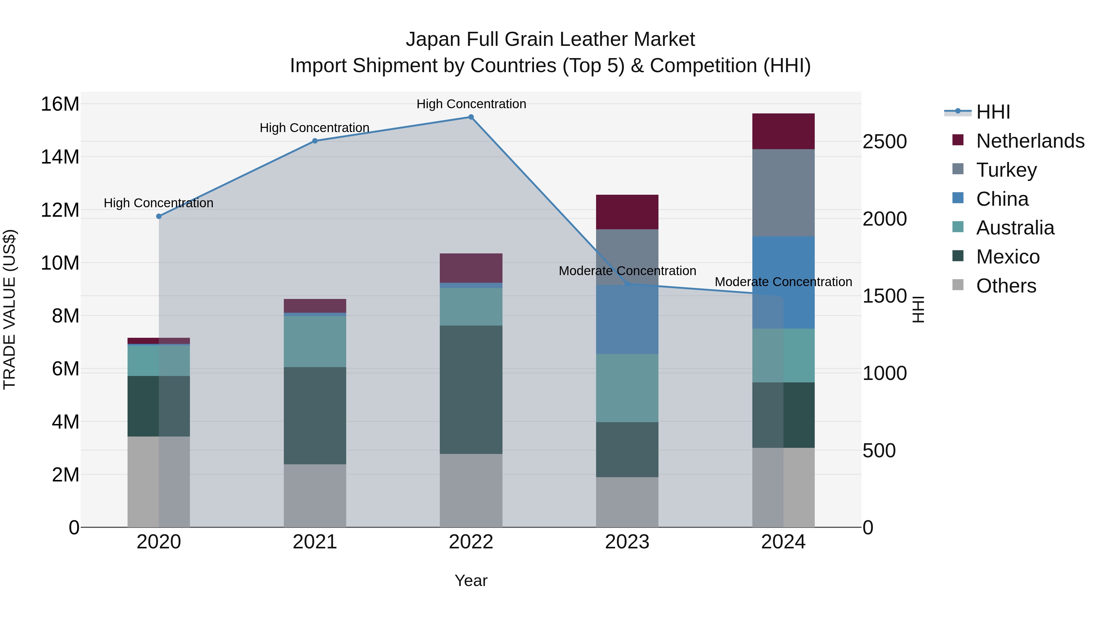 Japan Full Grain Leather Market Import Shipment by Countries (Top 5) & Competition (HHI)