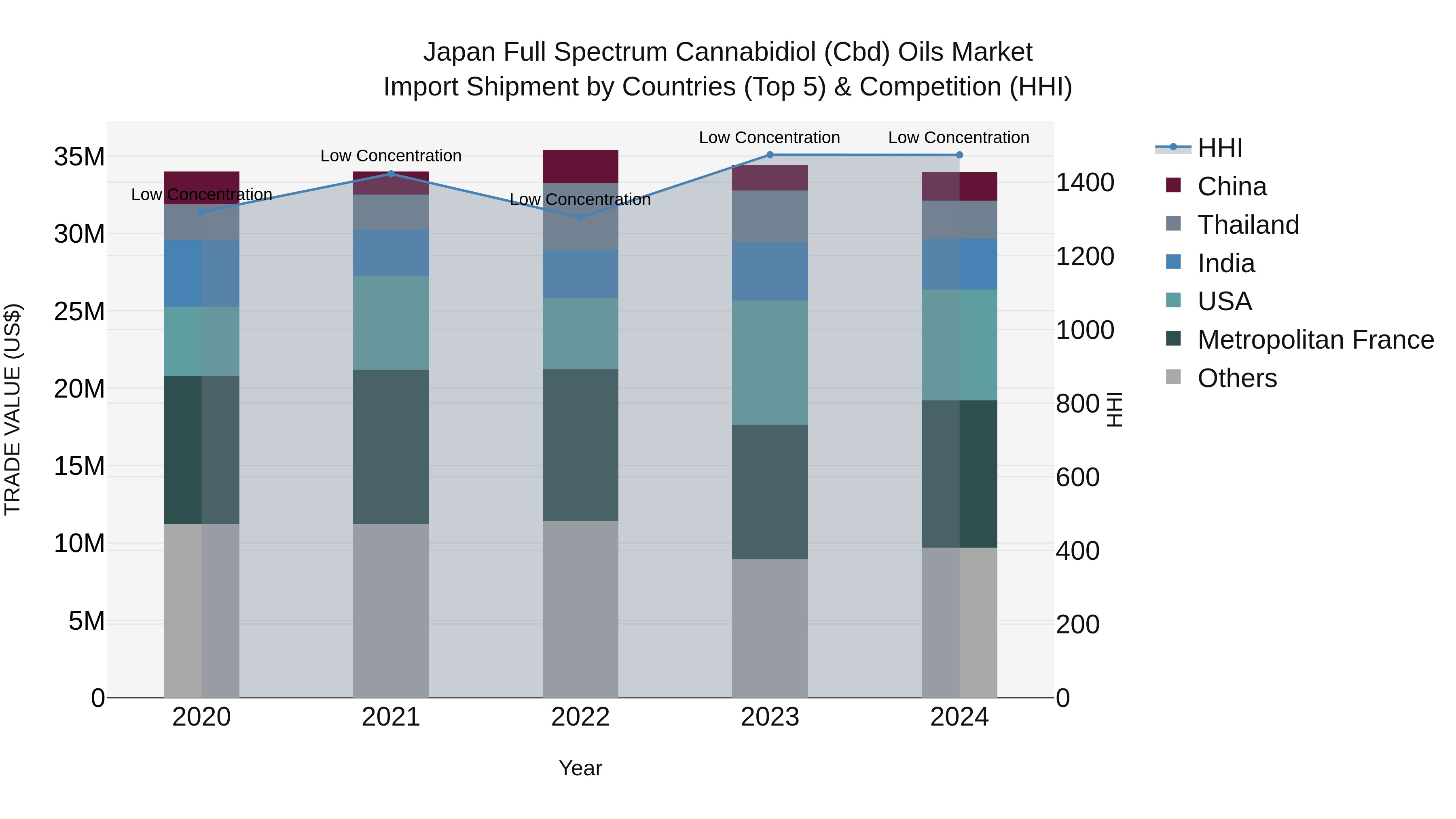 Japan Full Spectrum Cannabidiol (cbd) Oils Market Import Shipment by Countries (Top 5) & Competition (HHI)