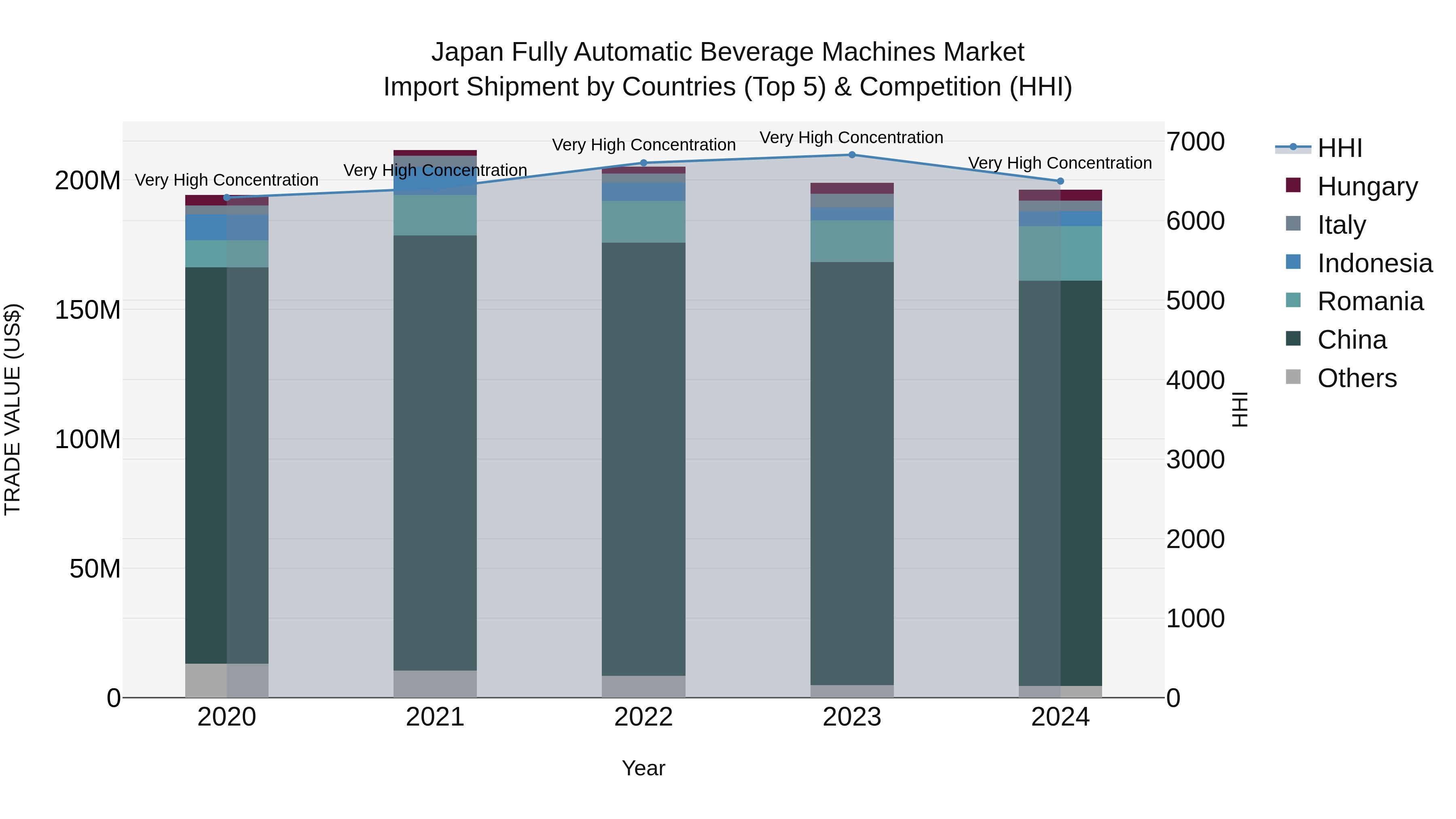 Japan Fully Automatic Beverage Machines Market Import Shipment by Countries (Top 5) & Competition (HHI)