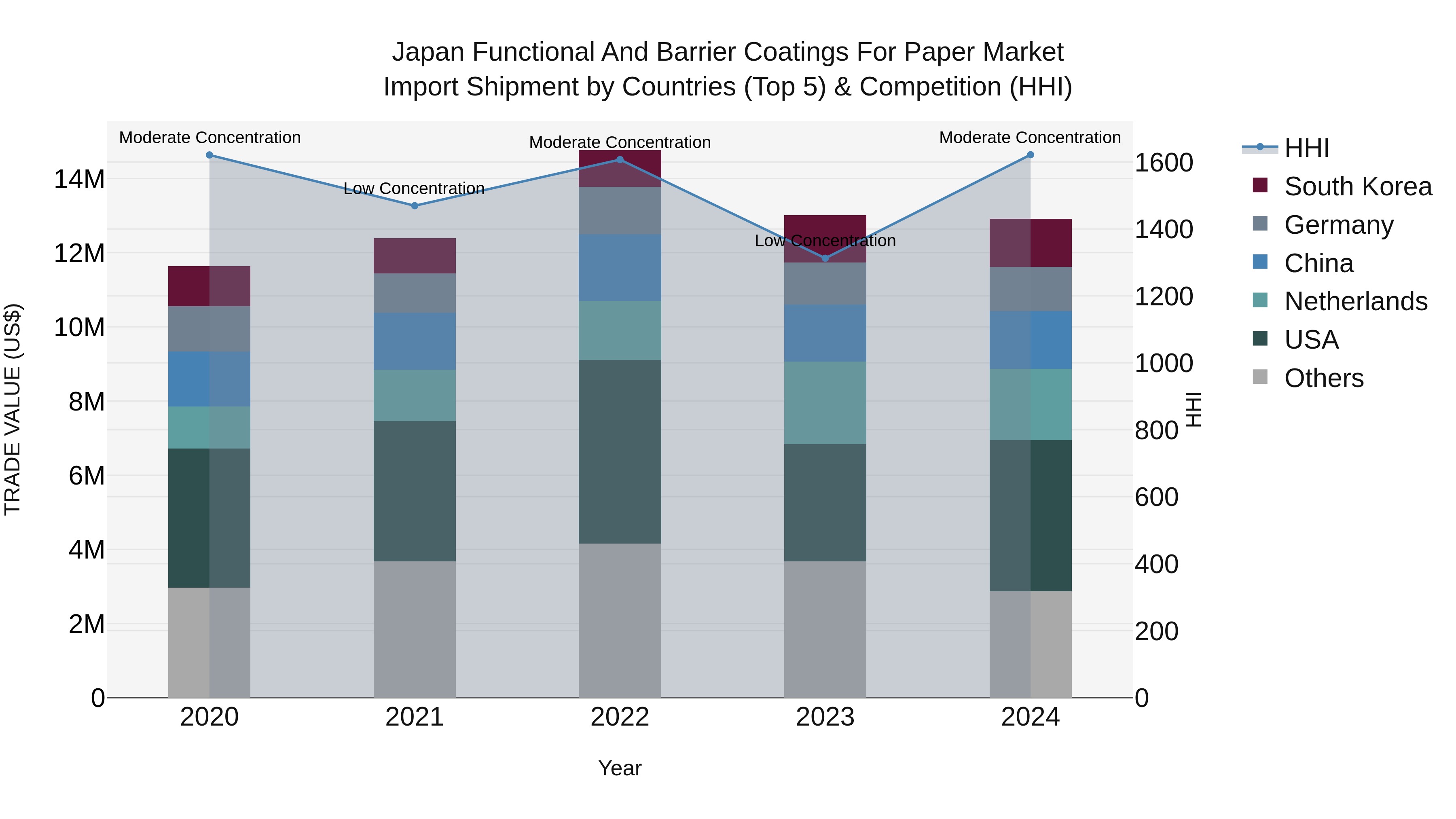 Japan Functional And Barrier Coatings For Paper Market Import Shipment by Countries (Top 5) & Competition (HHI)