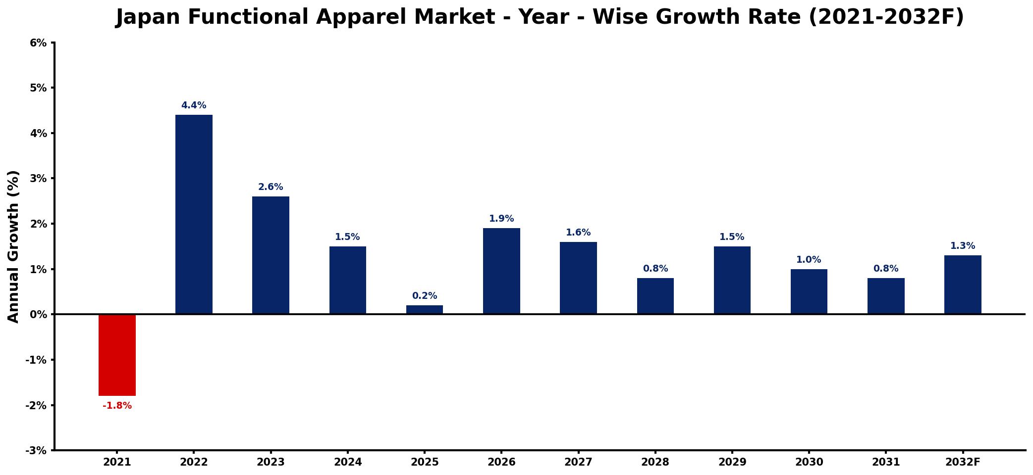 Japan Functional Apparel Market Year-wise Growth Rate and Key Drivers