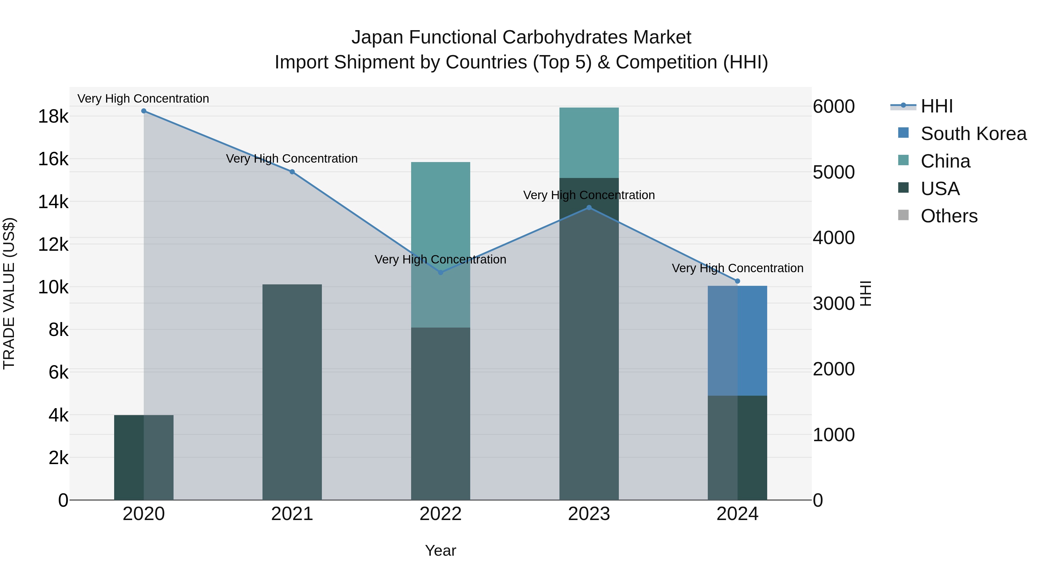Japan Functional Carbohydrates Market Import Shipment by Countries (Top 5) & Competition (HHI)