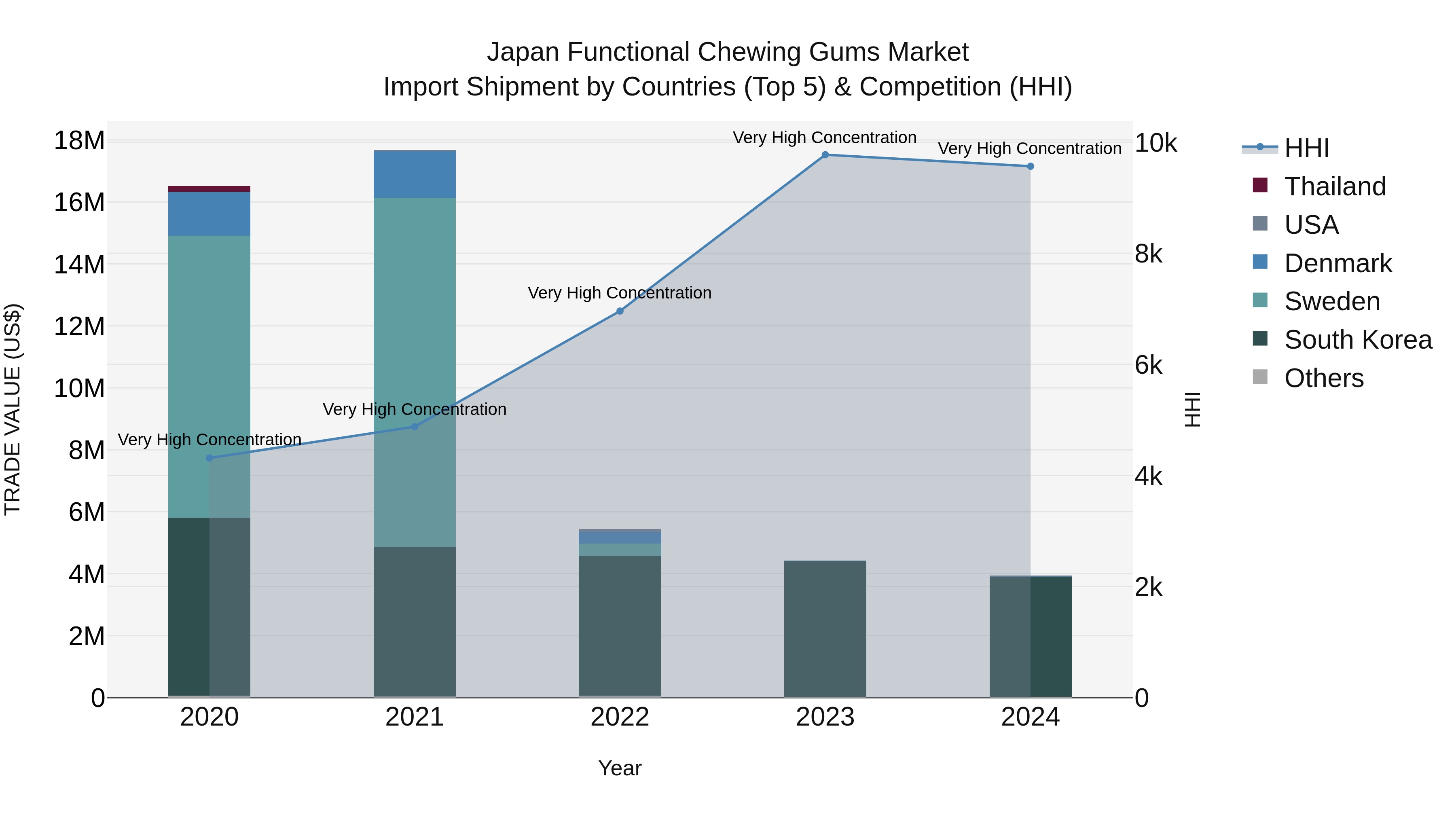 Japan Functional Chewing Gums Market Import Shipment by Countries (Top 5) & Competition (HHI)