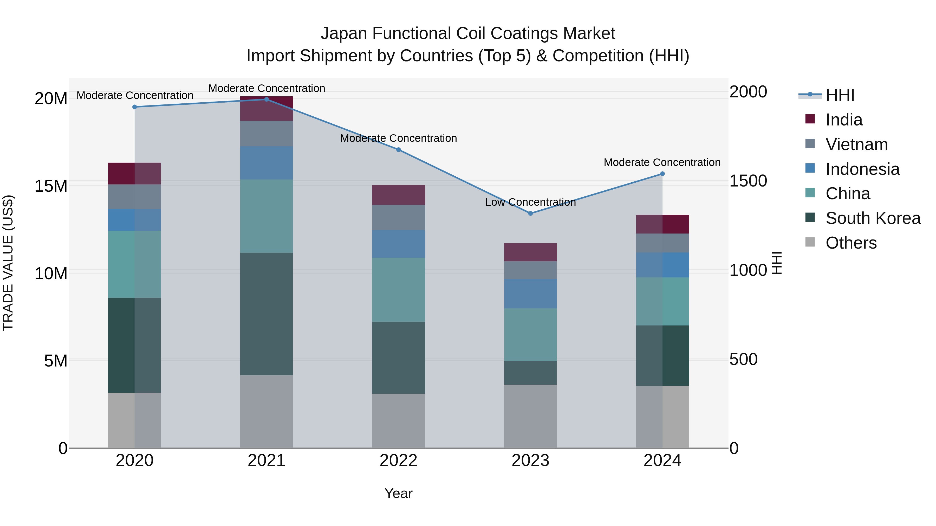 Japan Functional Coil Coatings Market Import Shipment by Countries (Top 5) & Competition (HHI)