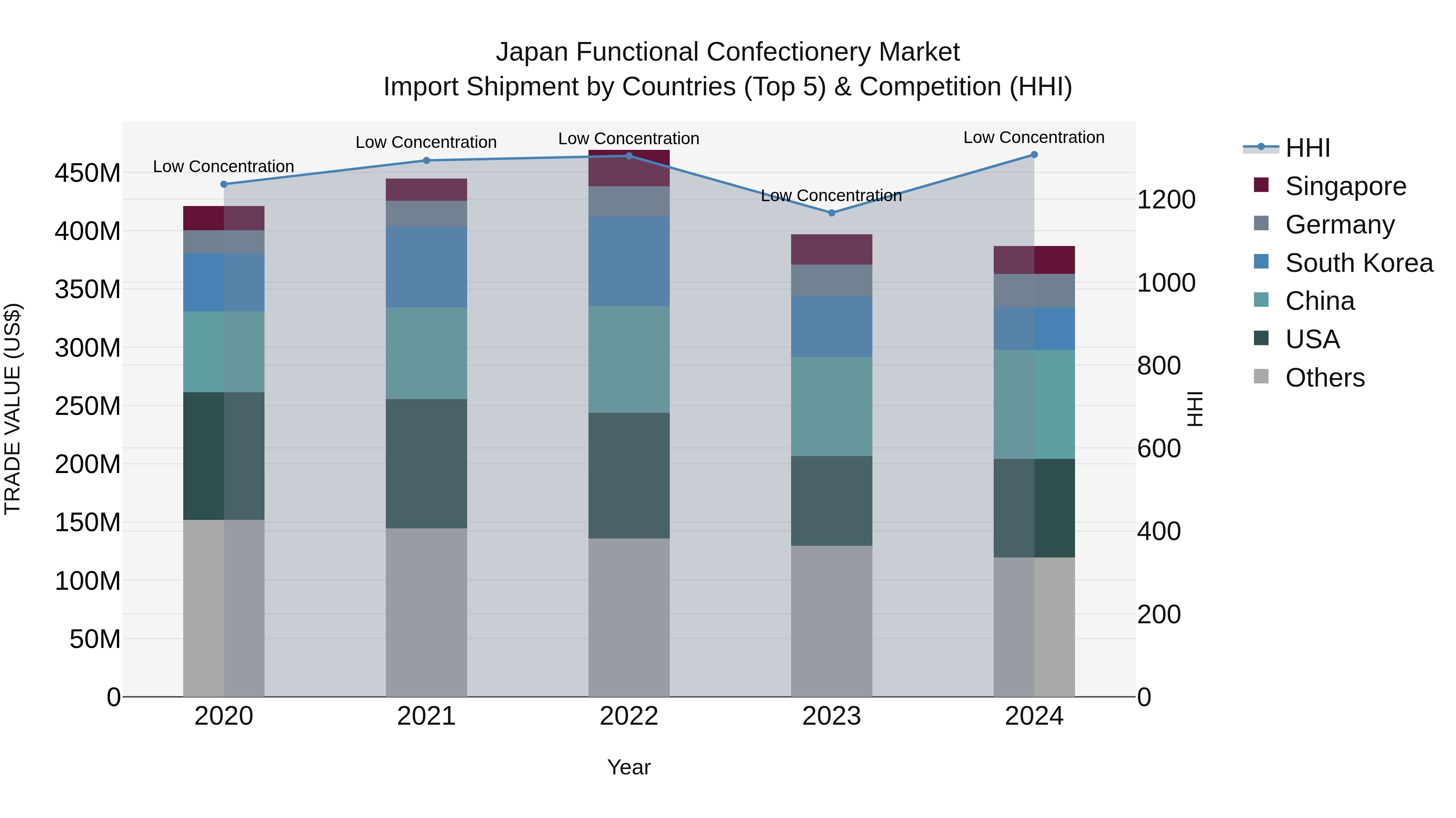 Japan Functional Confectionery Market Import Shipment by Countries (Top 5) & Competition (HHI)
