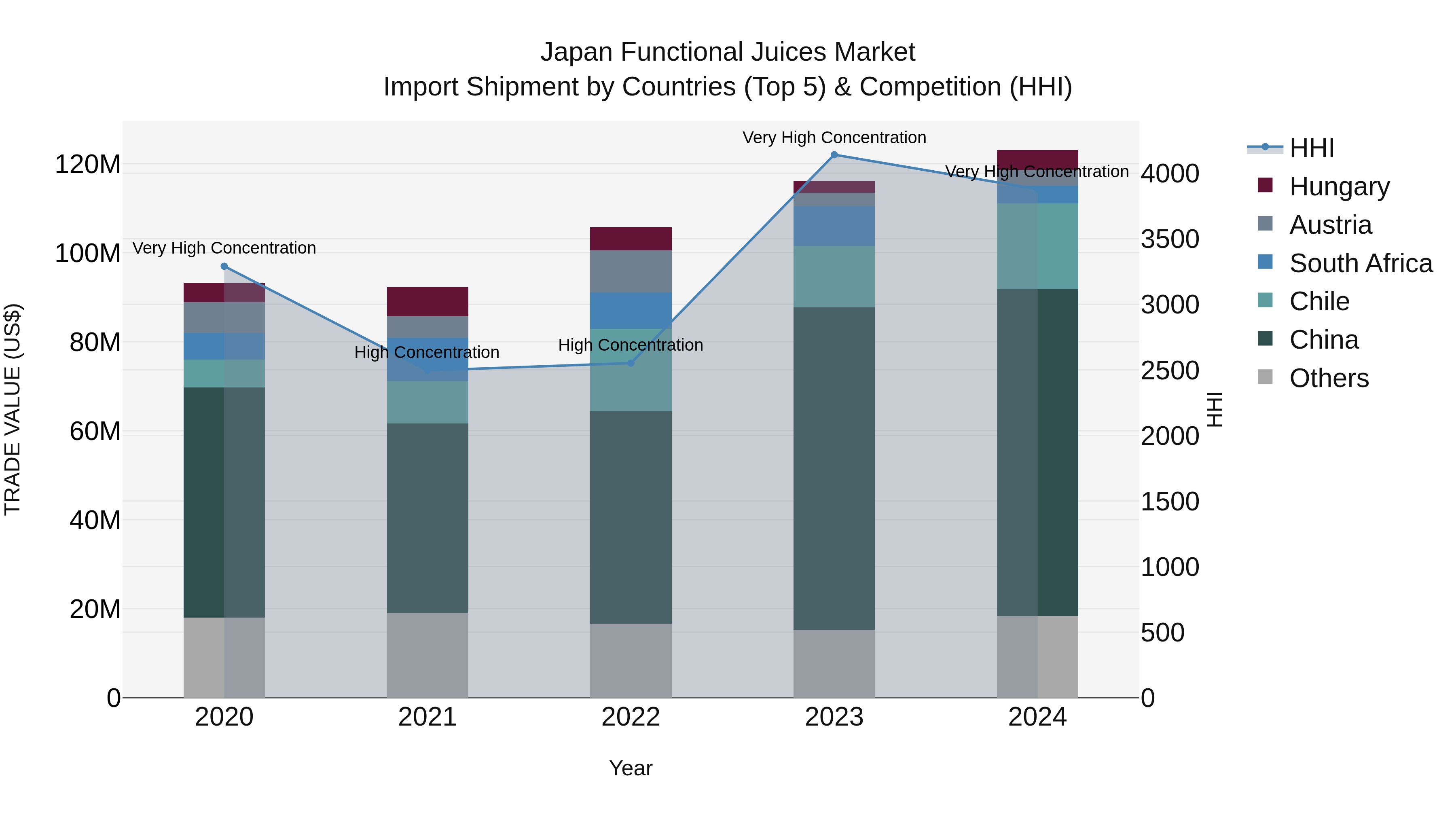 Japan Functional Juices Market Import Shipment by Countries (Top 5) & Competition (HHI)