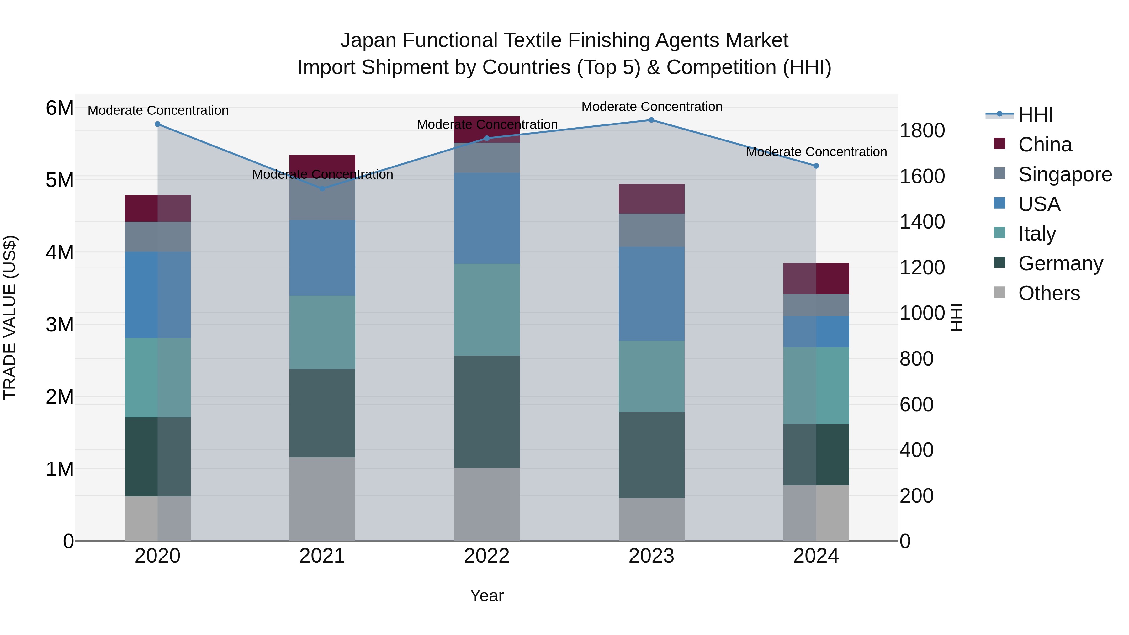 Japan Functional Textile Finishing Agents Market Import Shipment by Countries (Top 5) & Competition (HHI)