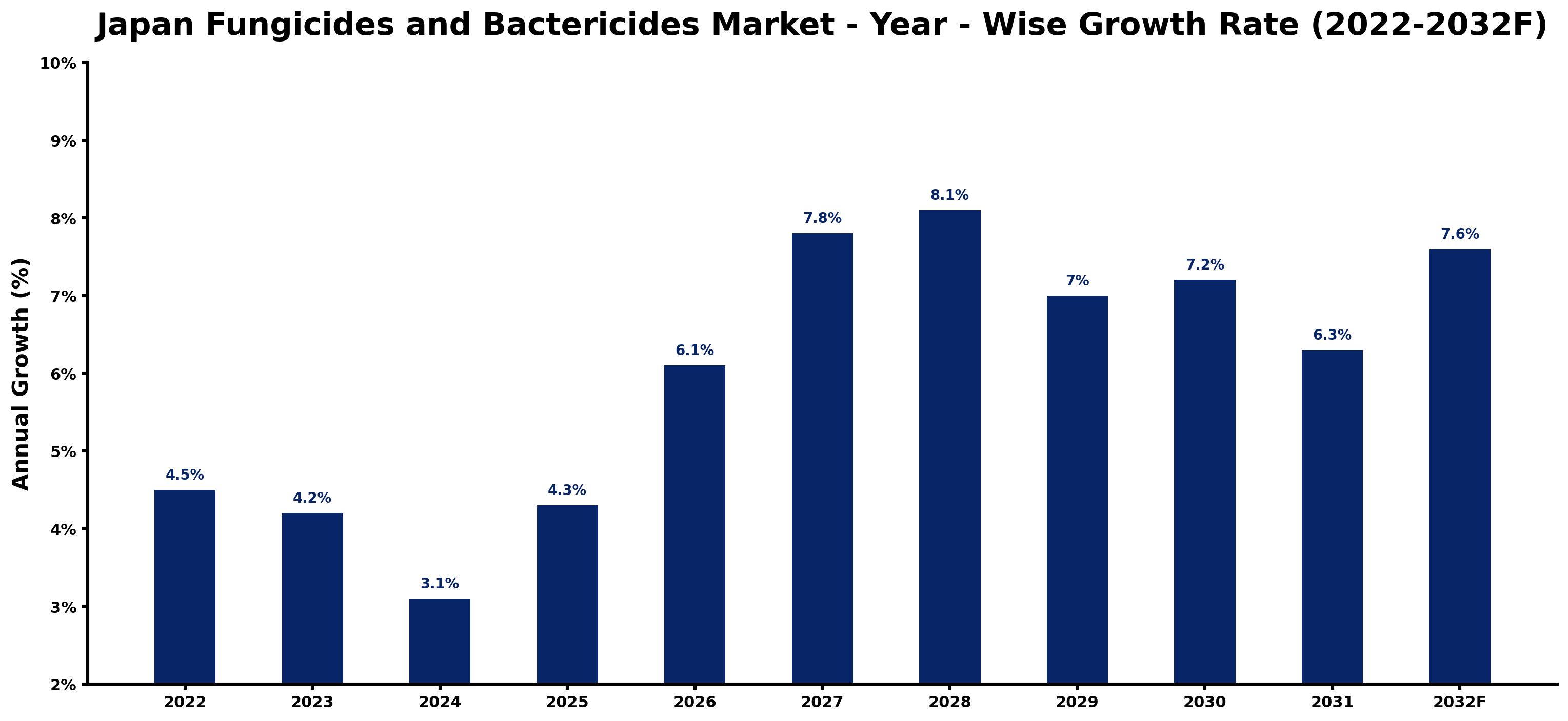Japan Fungicides and Bactericides Market Year-wise Growth Rate and Key Drivers (2022–2032)