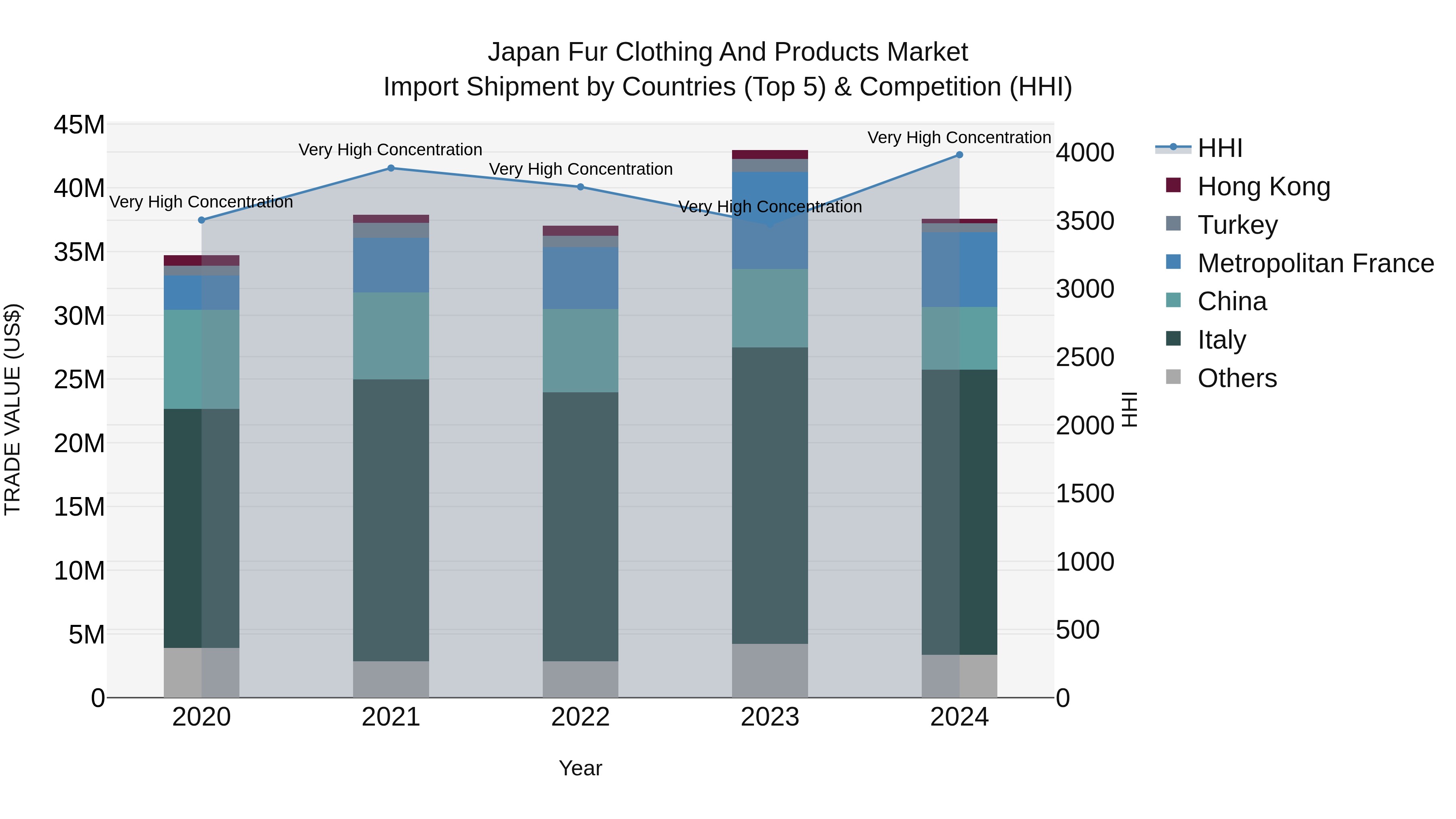 Japan Fur Clothing And Products Market Import Shipment by Countries (Top 5) & Competition (HHI)
