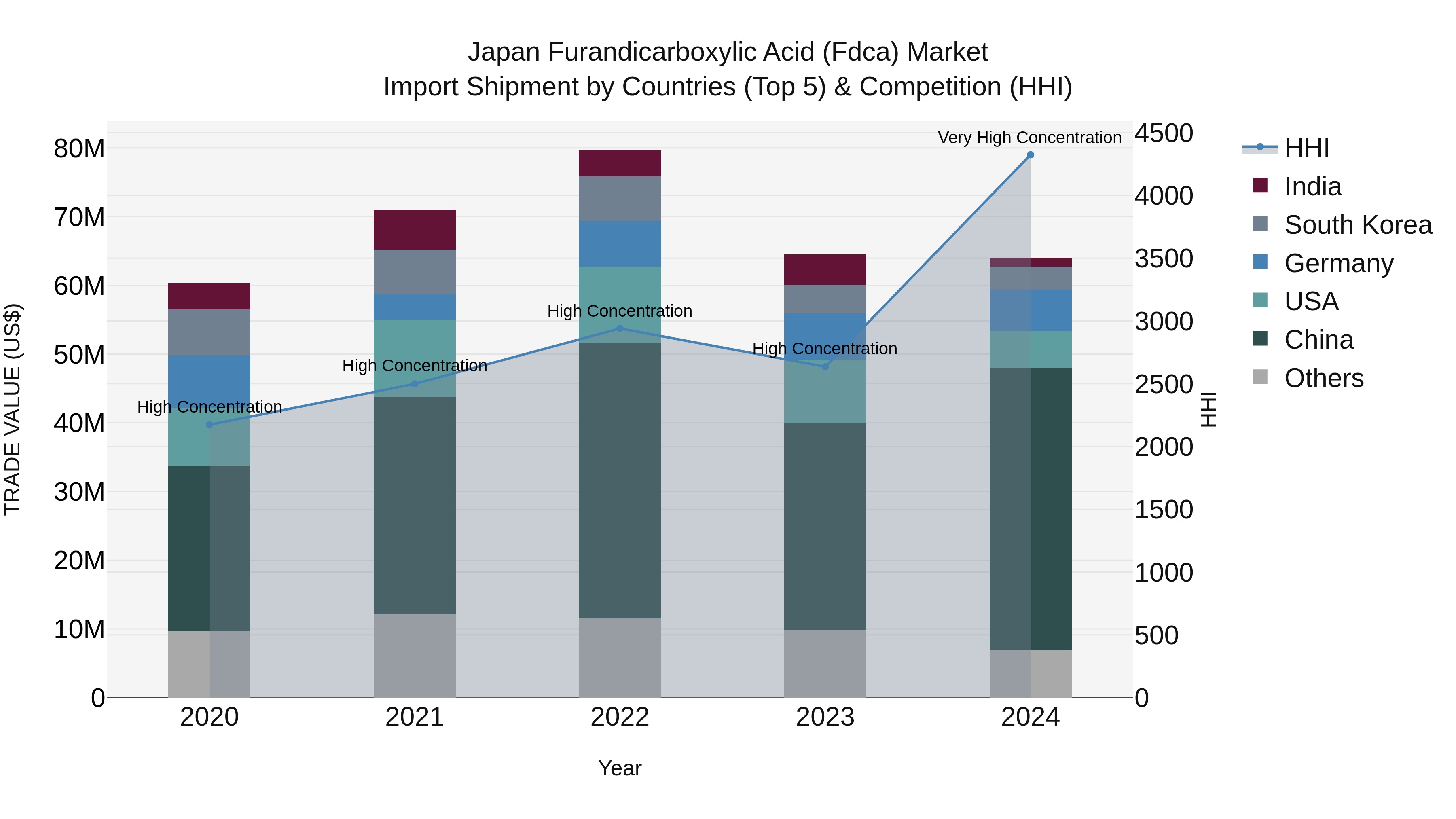 Japan Furandicarboxylic Acid (fdca) Market Import Shipment by Countries (Top 5) & Competition (HHI)