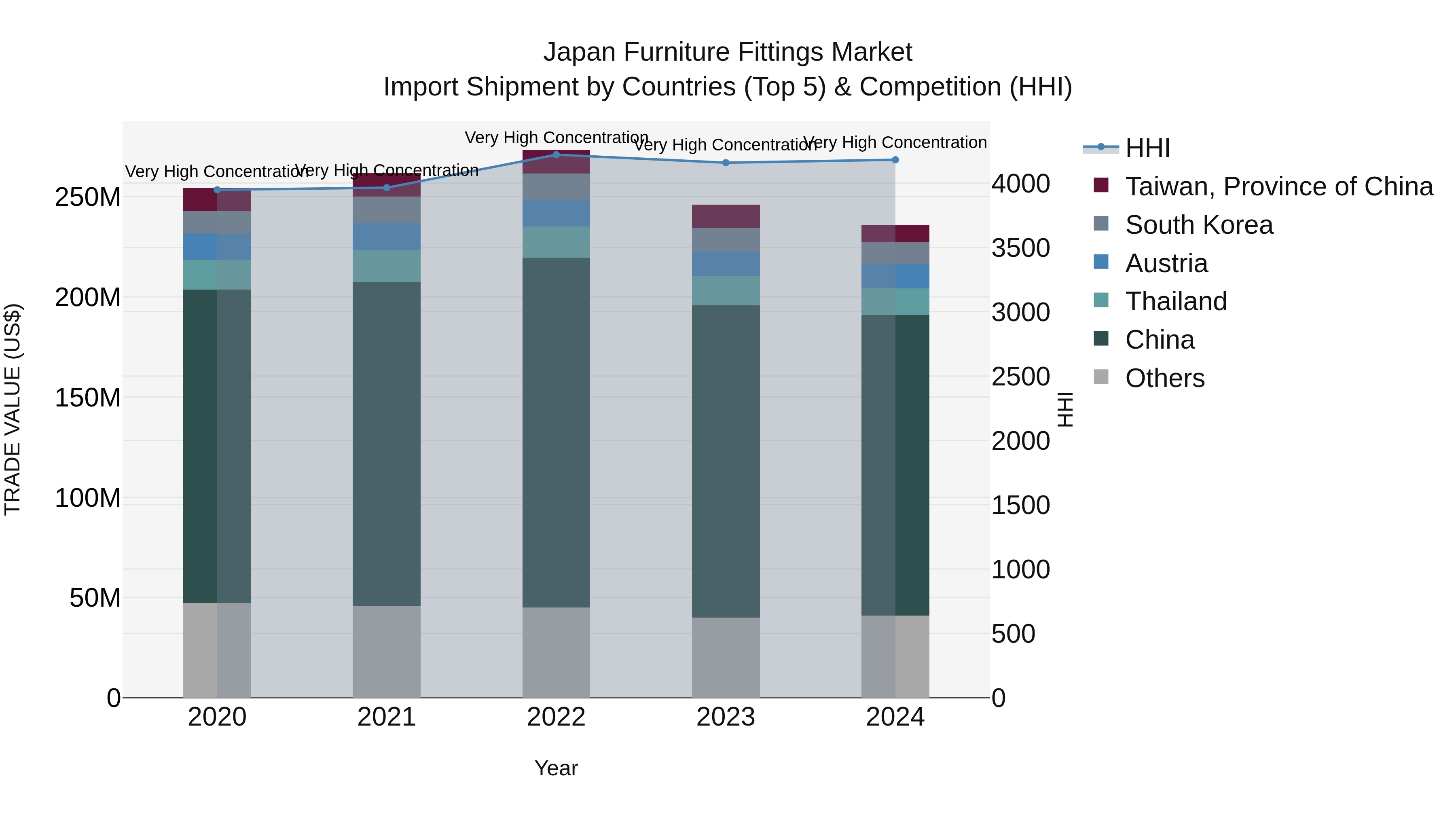 Japan Furniture Fittings Market Import Shipment by Countries (Top 5) & Competition (HHI)