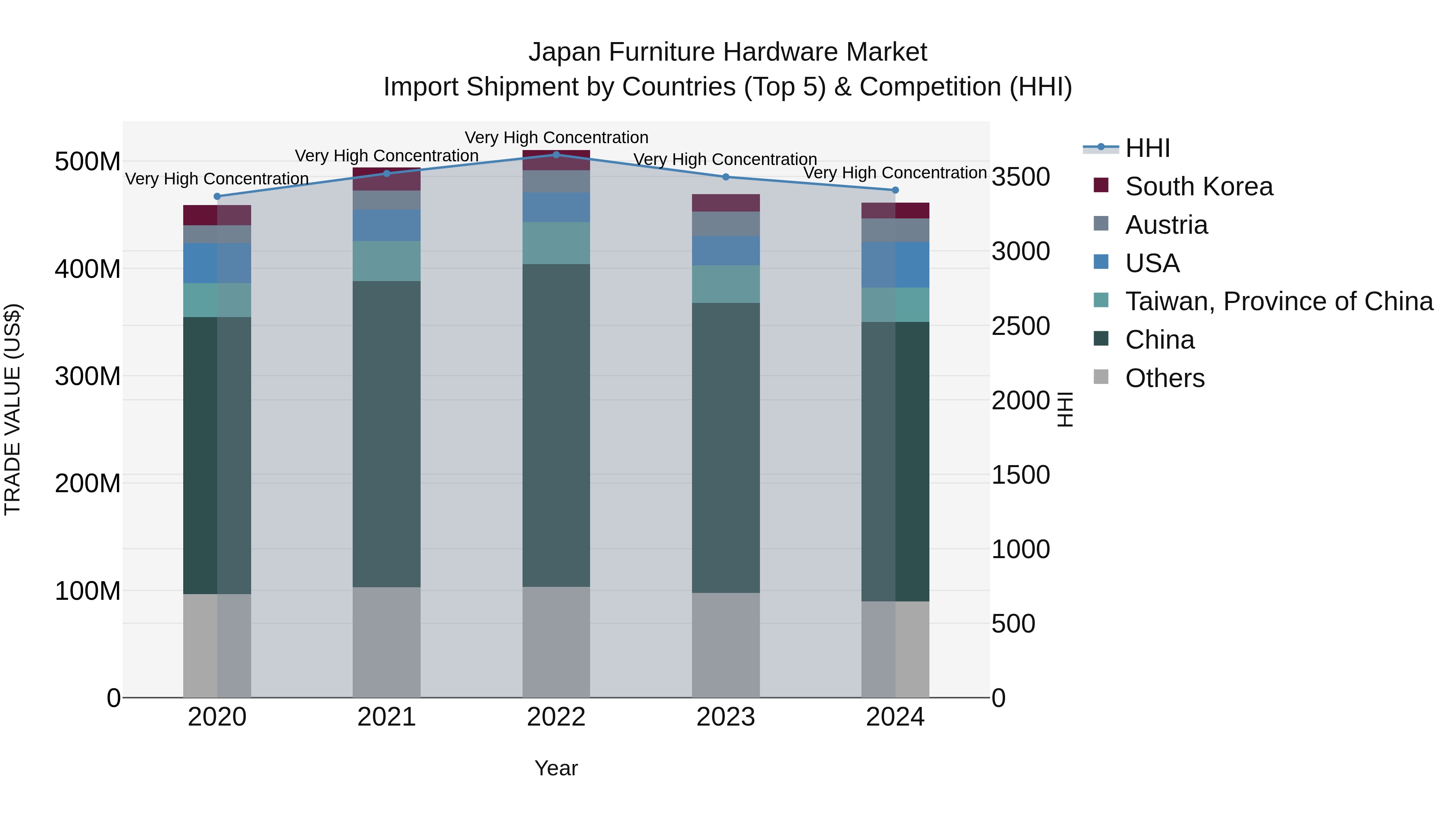 Japan Furniture Hardware Market Import Shipment by Countries (Top 5) & Competition (HHI)