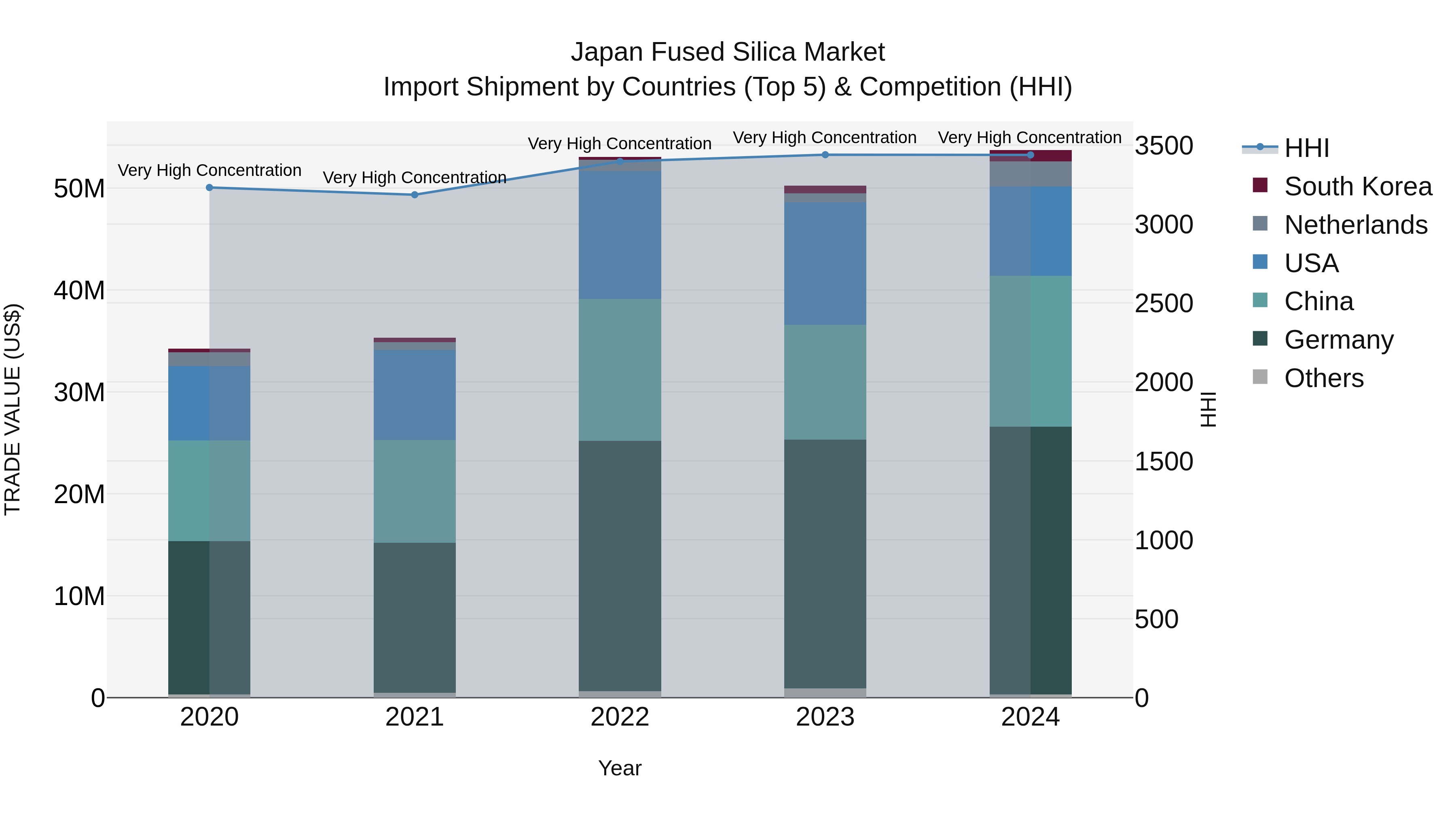 Japan Fused Silica Market Import Shipment by Countries (Top 5) & Competition (HHI)