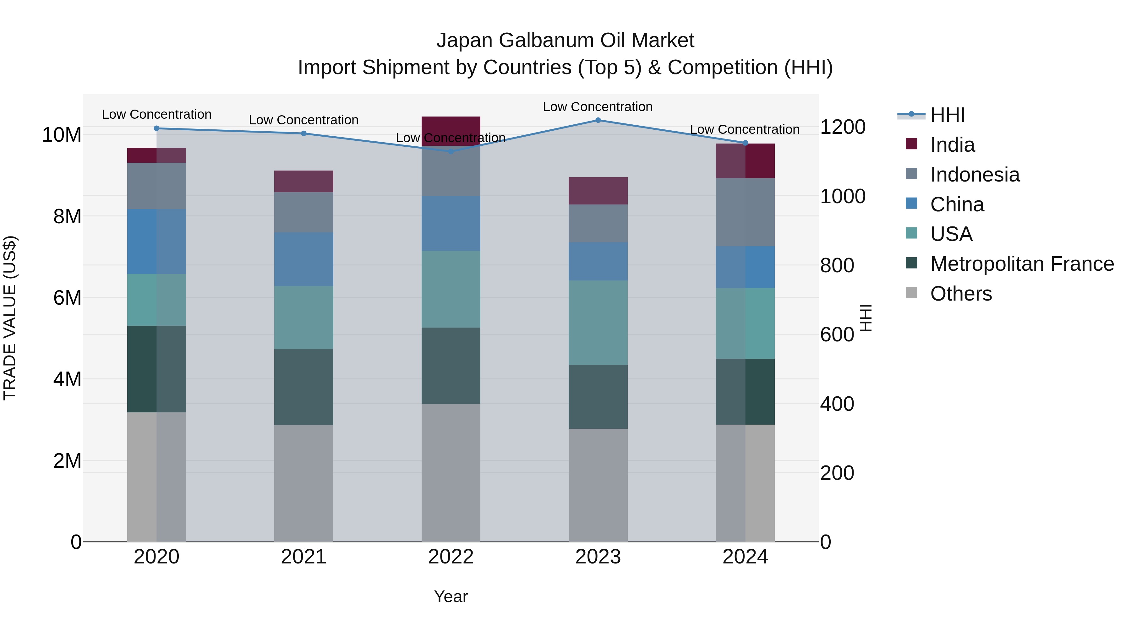 Japan Galbanum Oil Market Import Shipment by Countries (Top 5) & Competition (HHI)