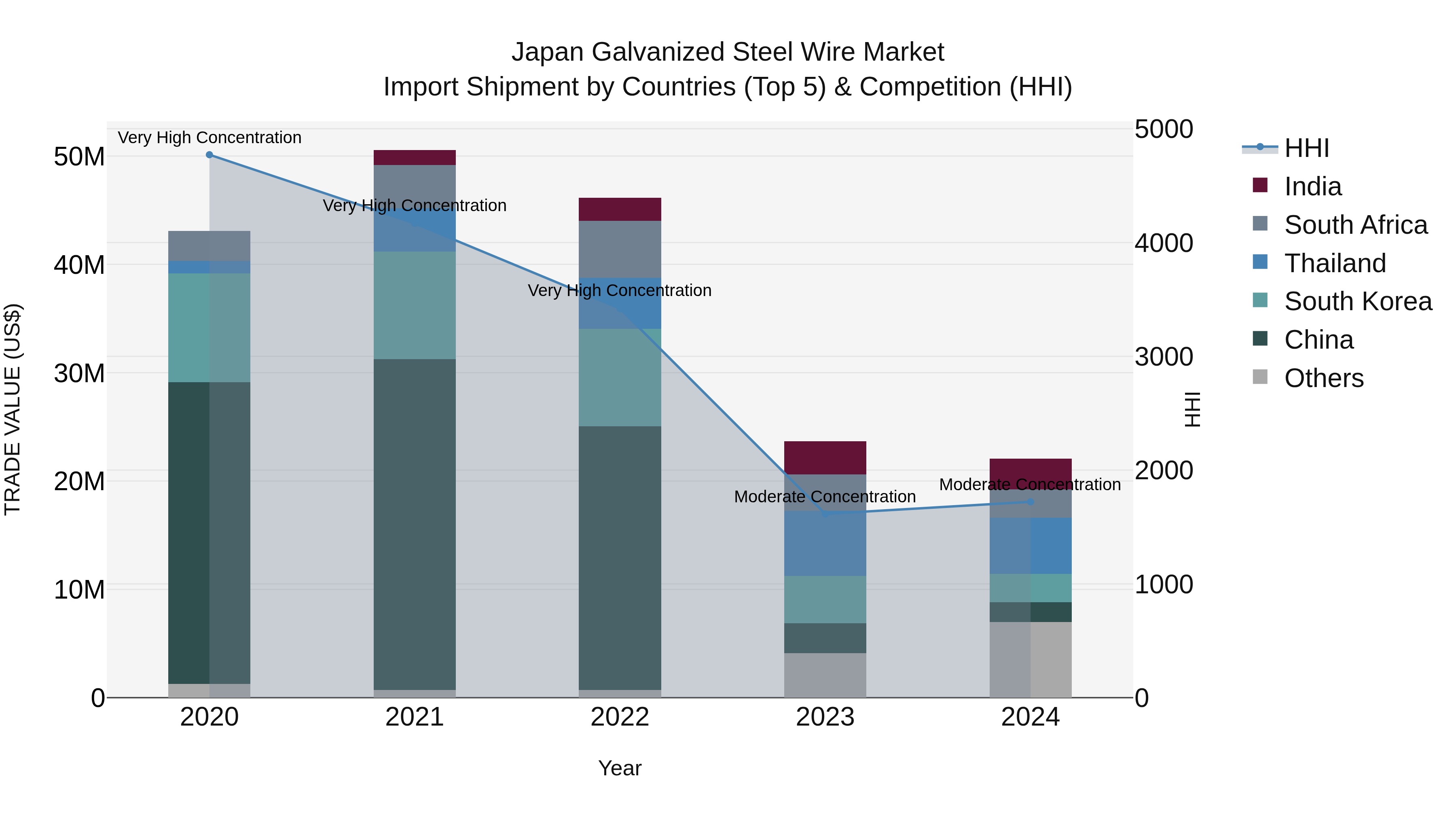 Japan Galvanized Steel Wire Market Import Shipment by Countries (Top 5) & Competition (HHI)
