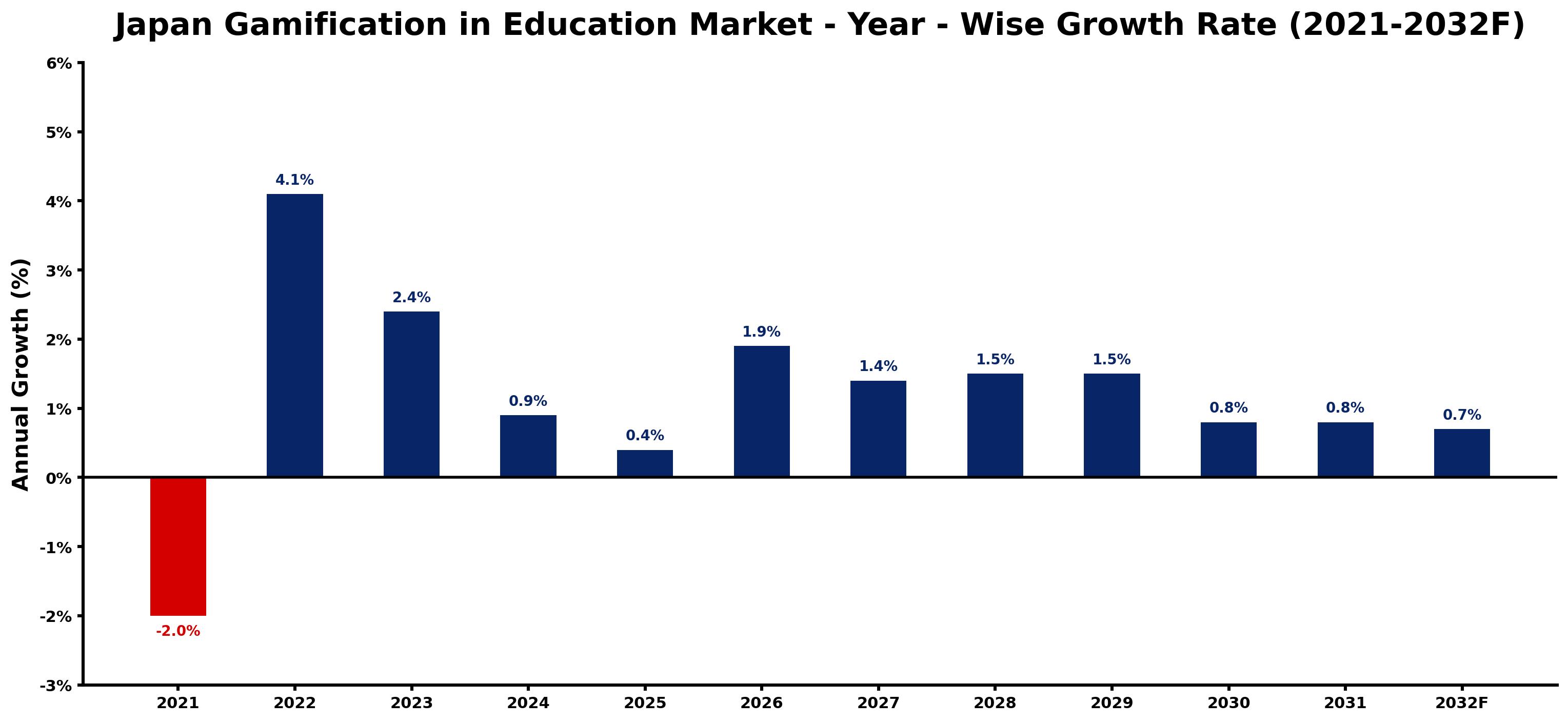 Japan Gamification in Education Market Year-wise Growth Rate and Key Drivers