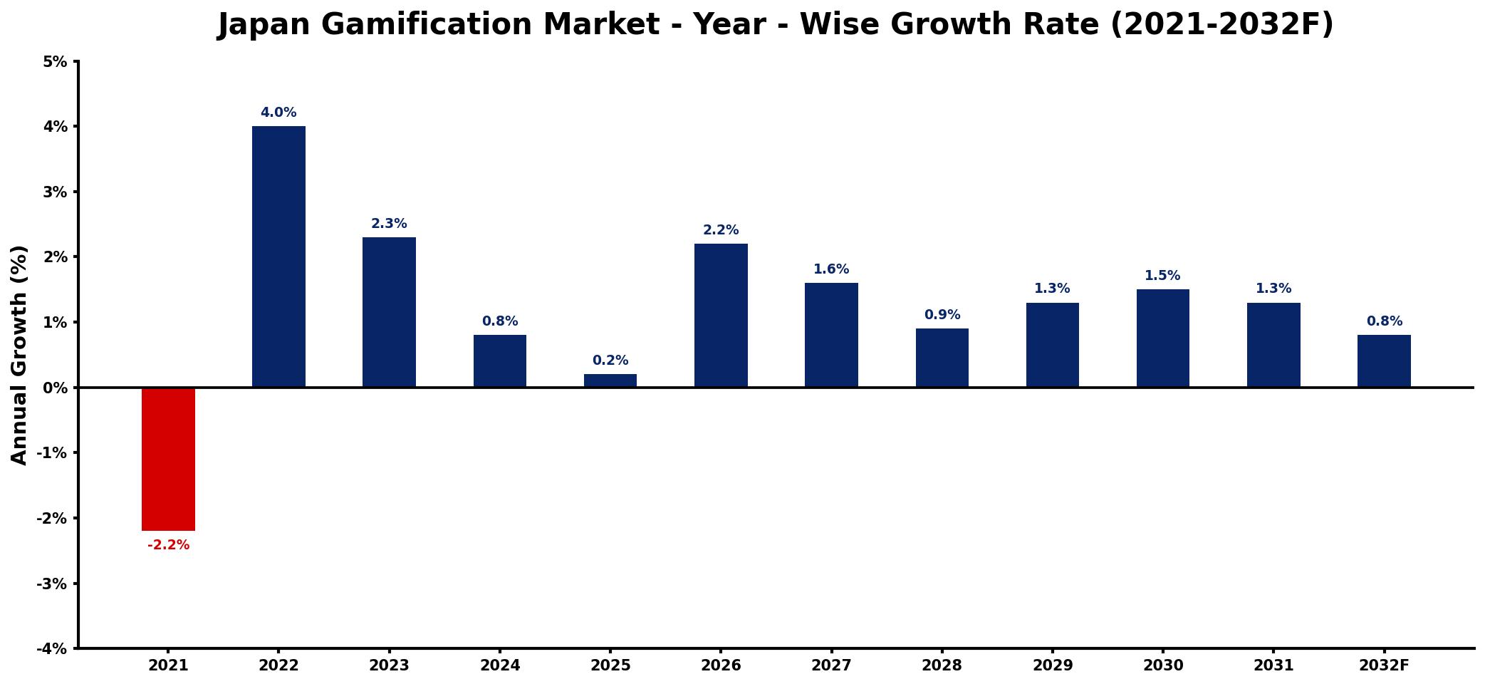 Japan Gamification Market Year-wise Growth Rate and Key Drivers