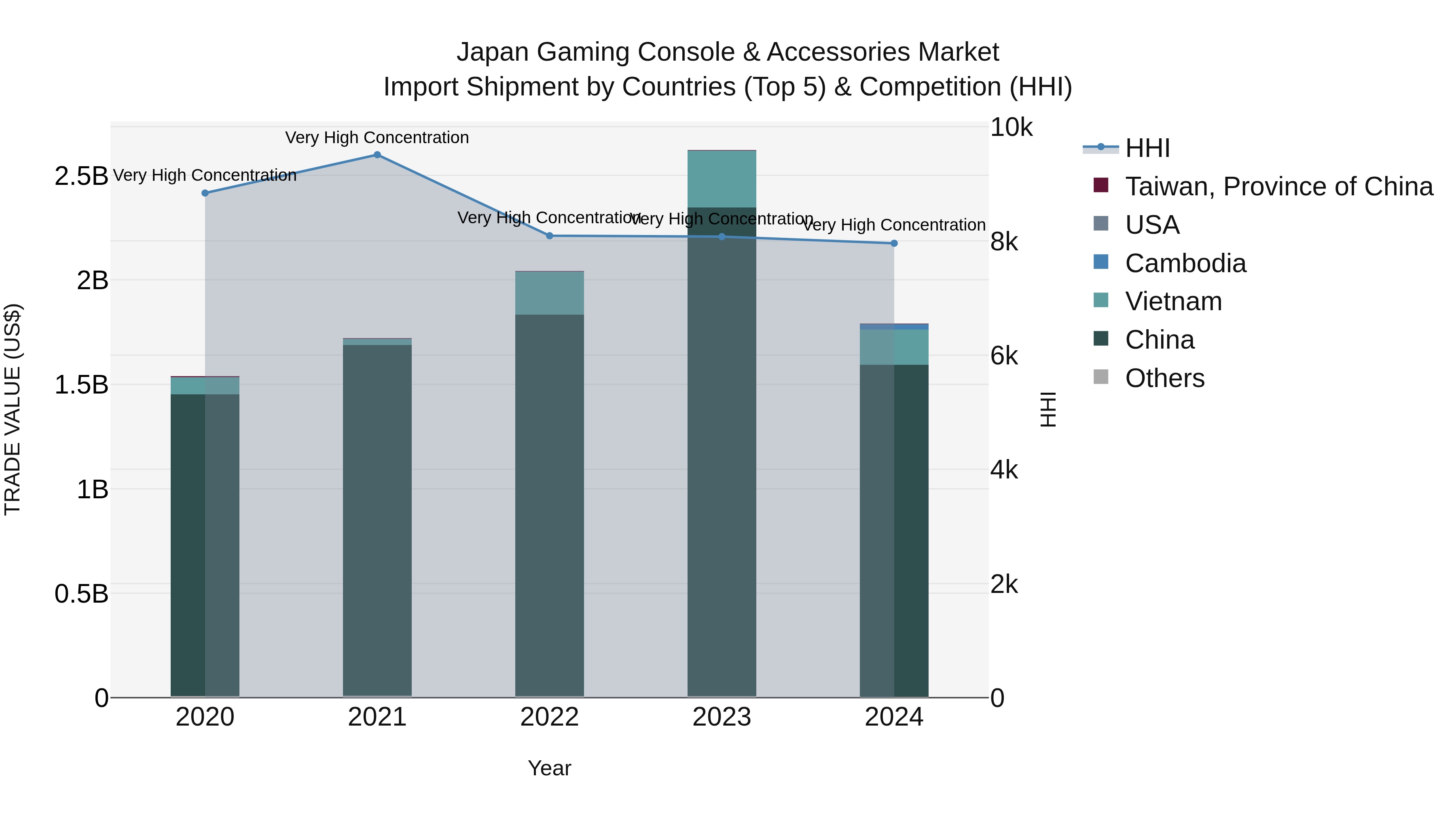 Japan Gaming Console & Accessories Market Import Shipment by Countries (Top 5) & Competition (HHI)