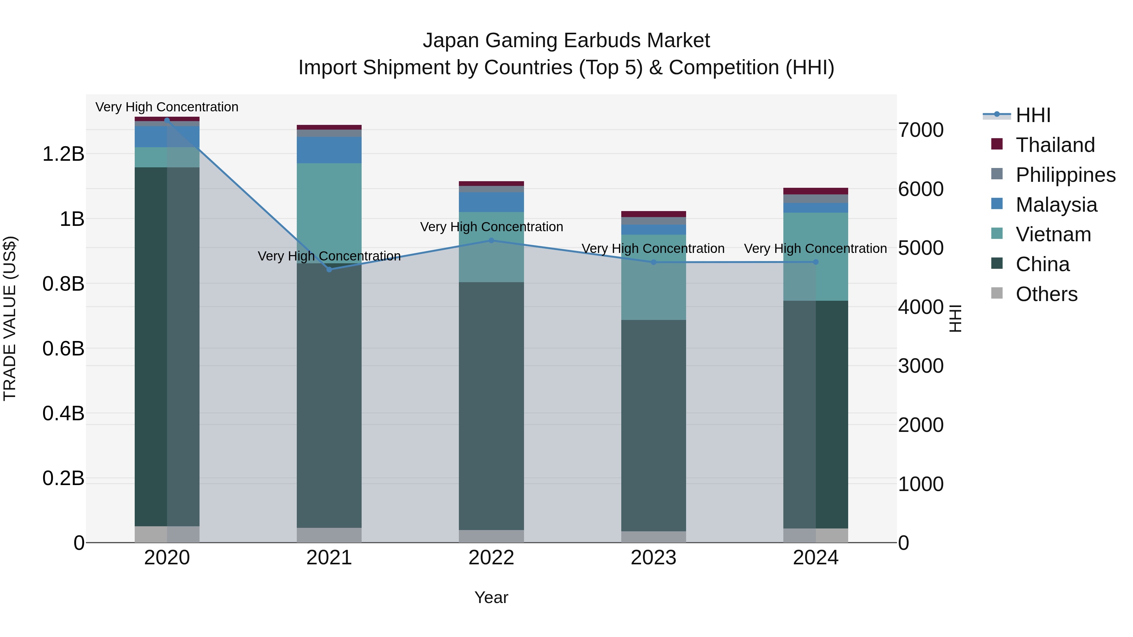 Japan Gaming Earbuds Market Import Shipment by Countries (Top 5) & Competition (HHI)