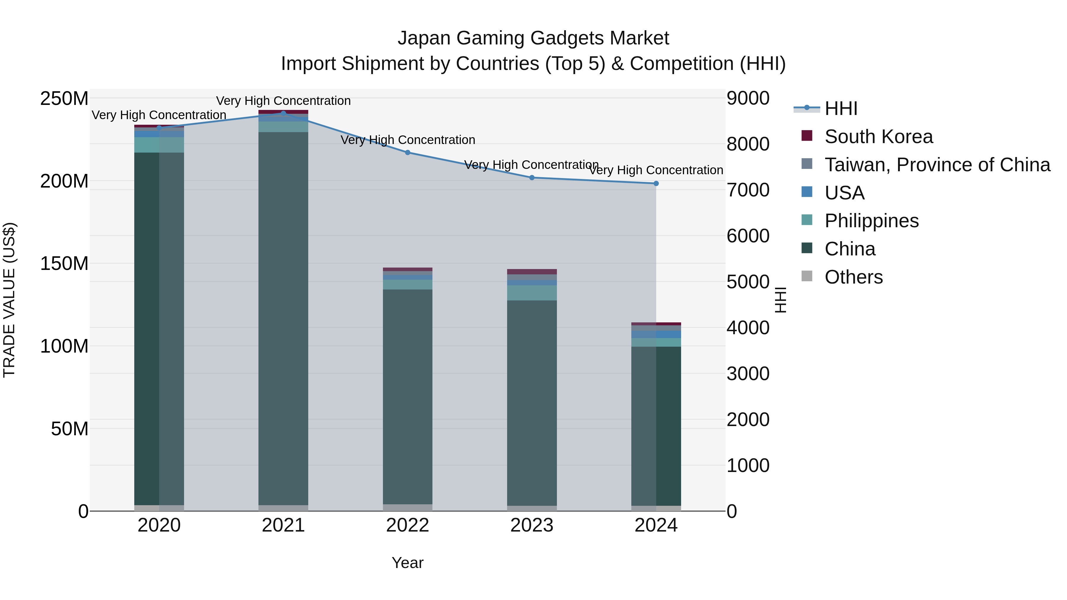Japan Gaming Gadgets Market Import Shipment by Countries (Top 5) & Competition (HHI)