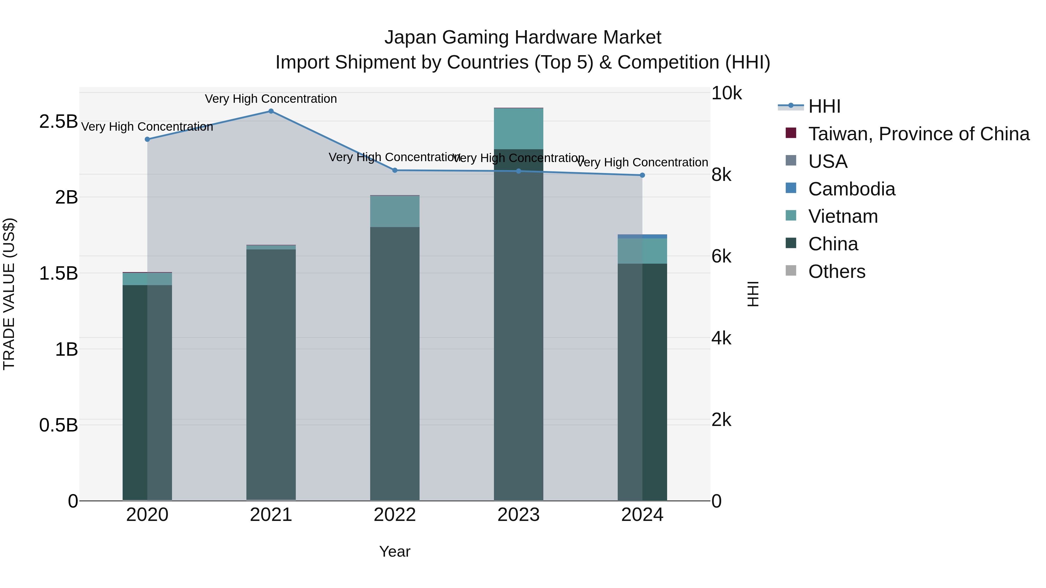Japan Gaming Hardware Market Import Shipment by Countries (Top 5) & Competition (HHI)