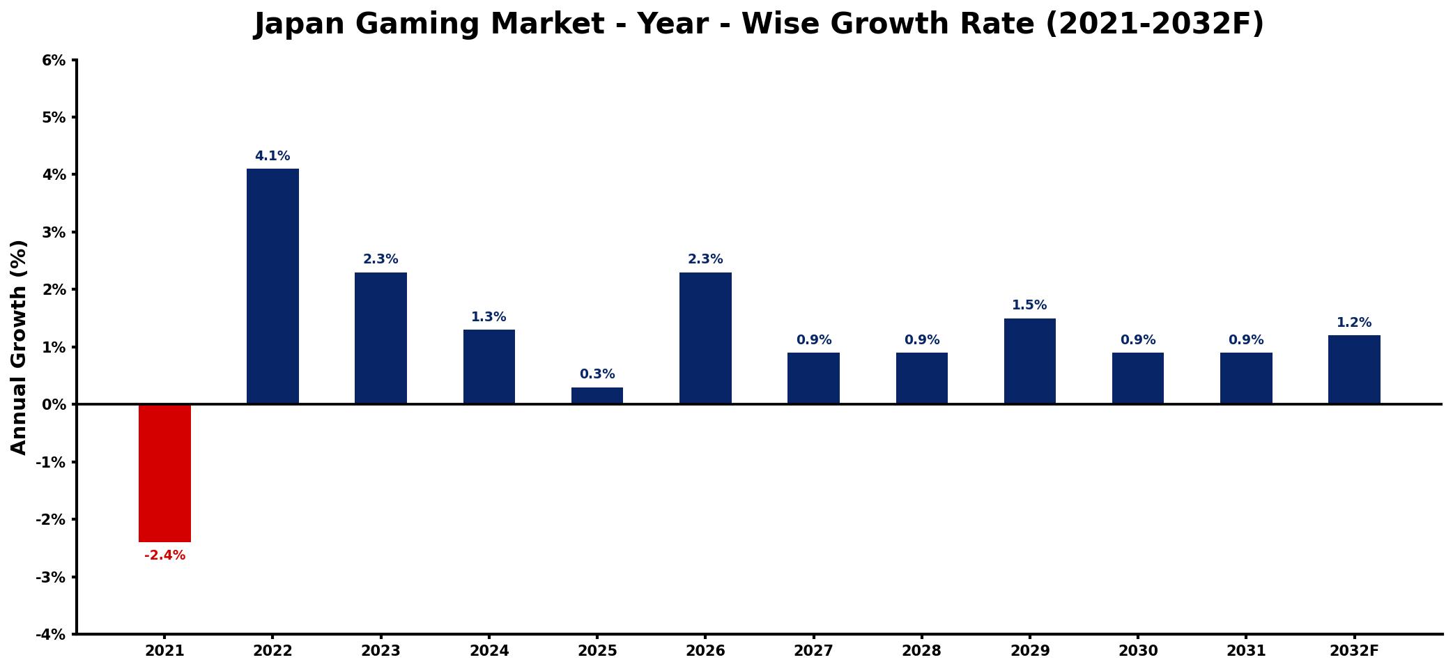 Japan Gaming Market Year-wise Growth Rate and Key Drivers