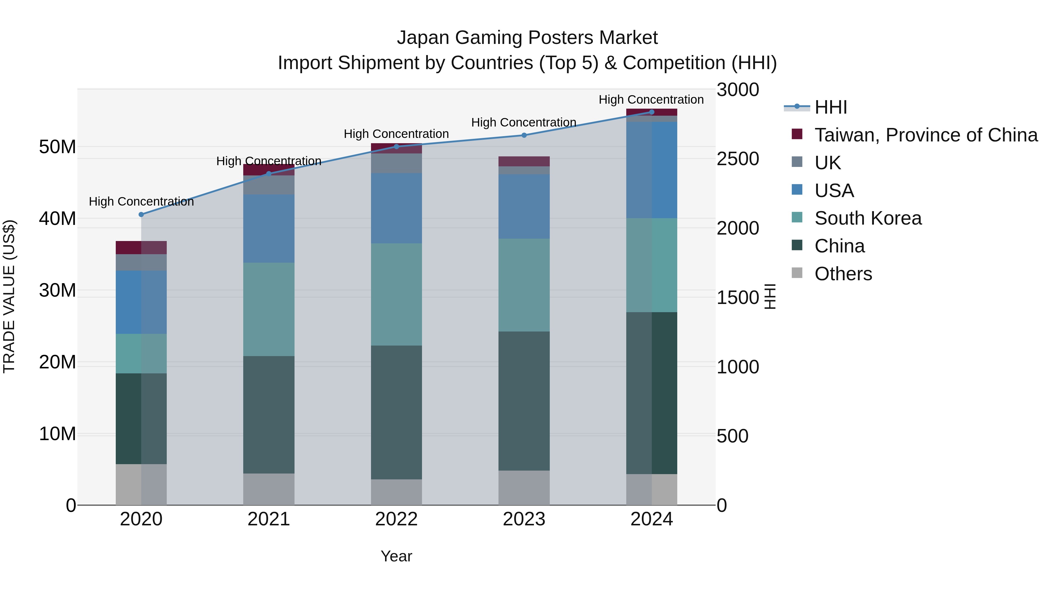 Japan Gaming Posters Market Import Shipment by Countries (Top 5) & Competition (HHI)