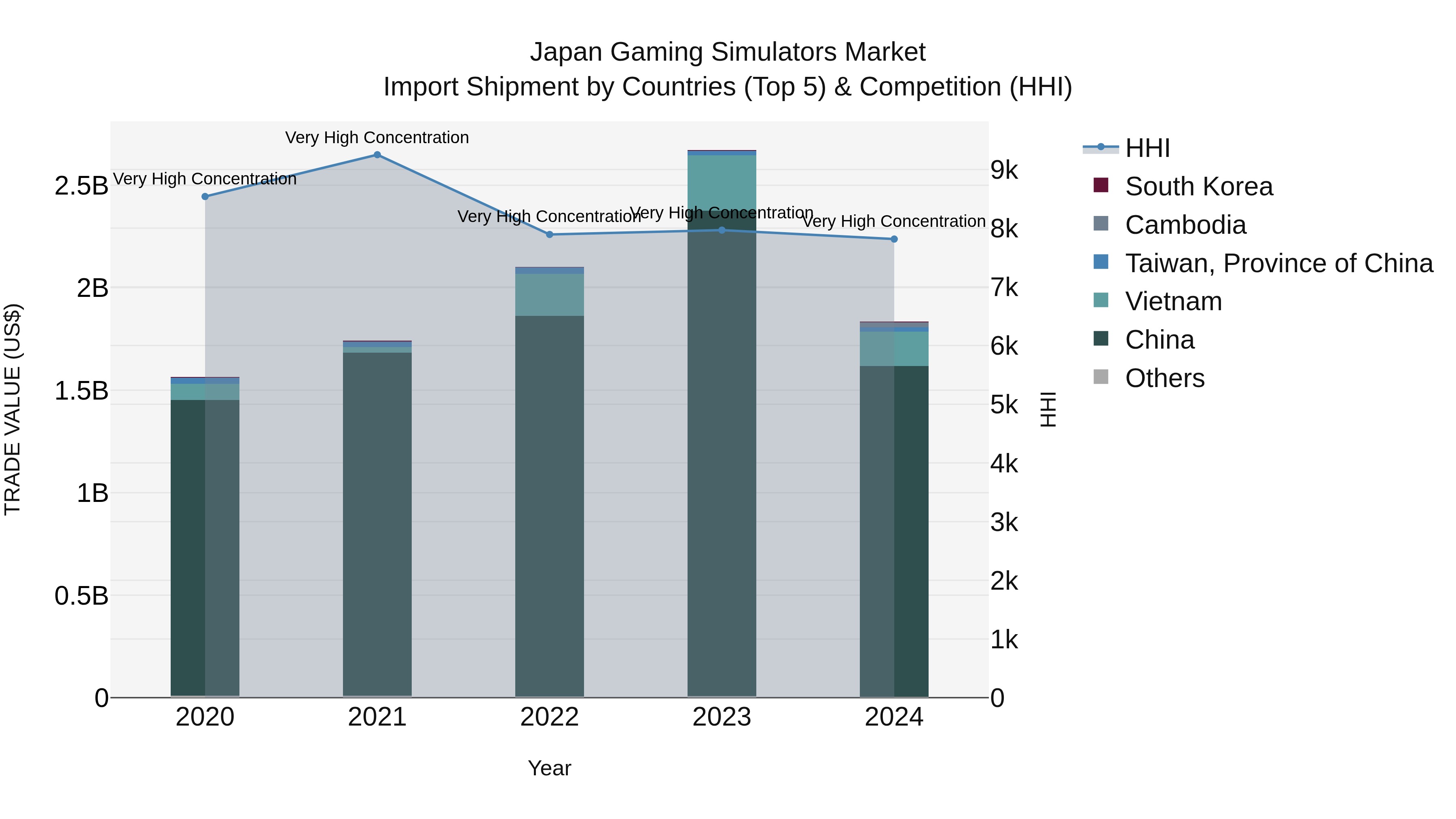 Japan Gaming Simulators Market Import Shipment by Countries (Top 5) & Competition (HHI)